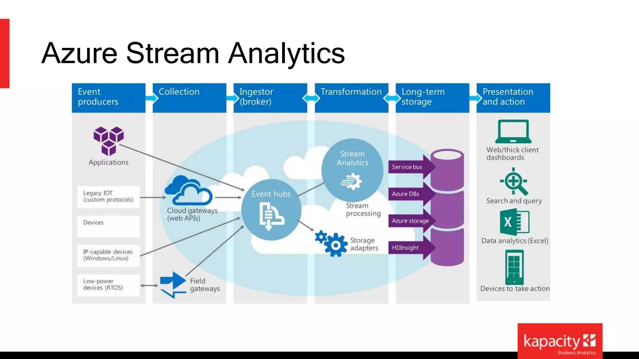 Azure Stream Analytics 
 