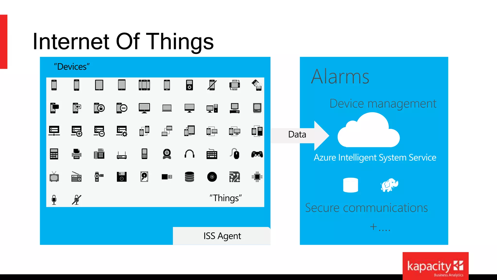 Internet Of Things 
Data 
”Things” 
”Devices” 
ISS Agent 
 