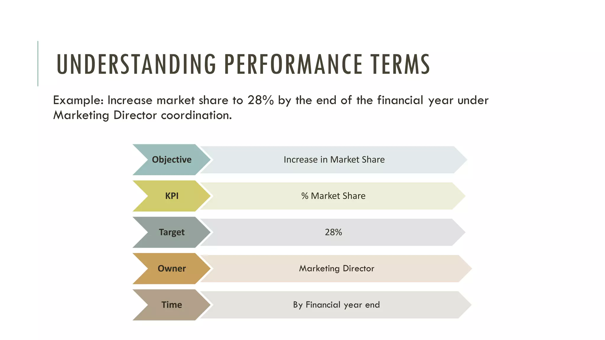 UNDERSTANDING PERFORMANCE TERMS
Example: Increase market share to 28% by the end of the financial year under
Marketing Director coordination.
Objective Increase in Market Share
KPI % Market Share
Target 28%
Owner Marketing Director
Time By Financial year end
 