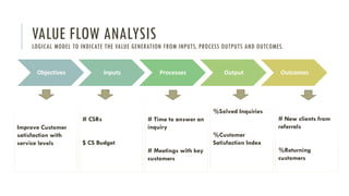 VALUE FLOW ANALYSIS
LOGICAL MODEL TO INDICATE THE VALUE GENERATION FROM INPUTS, PROCESS OUTPUTS AND OUTCOMES.
Objectives Inputs Processes Output Outcomes
Improve Customer
satisfaction with
service levels
# CSRs
$ CS Budget
# Time to answer an
inquiry
# Meetings with key
customers
%Solved Inquiries
%Customer
Satisfaction Index
# New clients from
referrals
%Returning
customers
 