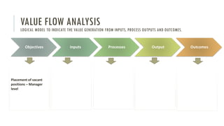 VALUE FLOW ANALYSIS
LOGICAL MODEL TO INDICATE THE VALUE GENERATION FROM INPUTS, PROCESS OUTPUTS AND OUTCOMES.
Objectives Inputs Processes Output Outcomes
Placement of vacant
positions – Manager
level
 
