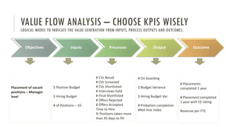 VALUE FLOW ANALYSIS – CHOOSE KPIS WISELY
LOGICAL MODEL TO INDICATE THE VALUE GENERATION FROM INPUTS, PROCESS OUTPUTS AND OUTCOMES.
Objectives Inputs Processes Output Outcome
Placement of vacant
positions – Manager
level
$ Position Budget
$ Hiring Budget
# of Positions – 10
# CVs Recvd
# CVs Screened
# CVs Shortlisted
# Interviews held
# Final Shortlisted
# Offers Rejected
# Offers Accepted
Time to Hire
% Positions taken more
than 45 days to fill
# On boarding
$ Budget Variance
$ Hiring Budget Var.
# Probation completion
#Net hire index
# Placements
completed 1 year
# Placement completed
1 year with EE rating
Revenue per FTE
 