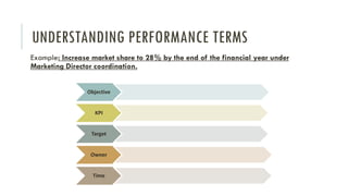 UNDERSTANDING PERFORMANCE TERMS
Example: Increase market share to 28% by the end of the financial year under
Marketing Director coordination.
Objective
KPI
Target
Owner
Time
 