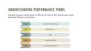 UNDERSTANDING PERFORMANCE TERMS
Example: Increase market share to 28% by the end of the financial year under
Marketing Director coordination.
Objective Increase in Market Share
KPI % Market Share
Target 28%
Owner Marketing Director
Time By Financial year end
 