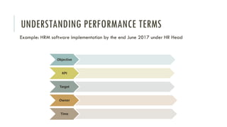 UNDERSTANDING PERFORMANCE TERMS
Example: HRM software implementation by the end June 2017 under HR Head
Objective
KPI
Target
Owner
Time
 