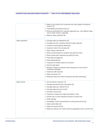 CONSTRUCTION & BUILDING PRODUCTS INDUSTRY I TABLE OF KEY PERFORMANCE INDICATORS

 Sales of one product from customers who also bought a companion
product (%)
 Unprofitable products/services (%)
 Revenue generated from customer segments (e.g., new; affluent; large
versus small; industry; region)($)
 Sales to major customers ($)

Sales operations

 Average sales per salesperson ($)
 Average time from customer contact to sales response
 Customer time/employee attendance
 Customer visits to the company (#)
 Days visiting customers (#)
 Direct communications to customer per period (#, time)
 Direct contact with customers per period (#, time)
 Field sales management
 Field salespeople (#)
 Frequency of market research of products
 Inbound calls taken
 Number of sales (or response rate) necessary to cover costs of
marketing campaigns
 Outbound calls made (#)
 Sales conversion (%)
 Response rates from direct mail pieces and other advertising

Sales volume

 Annual sale per customer ( $)
 Average sale amount (per transaction) ($)
 Average sales per customer (#, $)
 Average sales price per unit ($)
 Customer revenue list
 Frequency of sales (# of sales transactions / time)
 Growth rate, for each significant product or product line
 Order backlog
 Profitability of each product/service or product/service line ($)
 Sales orders taken ($)
 Sales per square foot ($)
 Sales per relevant unit, broken down by geographic area or product line

Venkata Gubur

Senior Executive Vice President –DS Construction (Libya)
15

 