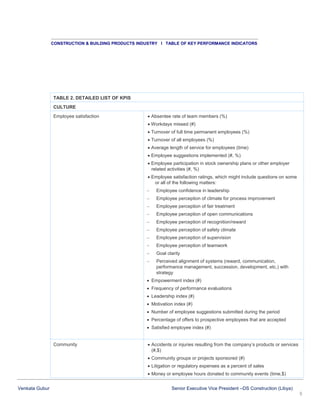 CONSTRUCTION & BUILDING PRODUCTS INDUSTRY I TABLE OF KEY PERFORMANCE INDICATORS

TABLE 2. DETAILED LIST OF KPIS
CULTURE
Employee satisfaction

 Absentee rate of team members (%)
 Workdays missed (#)
 Turnover of full time permanent employees (%)
 Turnover of all employees (%)
 Average length of service for employees (time)
 Employee suggestions implemented (#, %)
 Employee participation in stock ownership plans or other employer
related activities (#, %)
 Employee satisfaction ratings, which might include questions on some
or all of the following matters:
–

Employee confidence in leadership

–

Employee perception of climate for process improvement

–

Employee perception of fair treatment

–

Employee perception of open communications

–

Employee perception of recognition/reward

–

Employee perception of safety climate

–

Employee perception of supervision

–

Employee perception of teamwork

–

Goal clarity

–

Perceived alignment of systems (reward, communication,
performance management, succession, development, etc.) with
strategy

 Empowerment index (#)
 Frequency of performance evaluations
 Leadership index (#)
 Motivation index (#)
 Number of employee suggestions submitted during the period
 Percentage of offers to prospective employees that are accepted
 Satisfied employee index (#)

Community

 Accidents or injuries resulting from the company’s products or services
(#,$)
 Community groups or projects sponsored (#)
 Litigation or regulatory expenses as a percent of sales
 Money or employee hours donated to community events (time,$)

Venkata Gubur

Senior Executive Vice President –DS Construction (Libya)
5

 