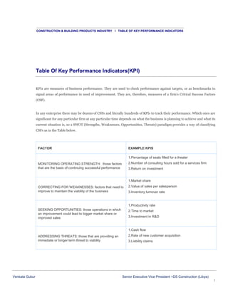 CONSTRUCTION & BUILDING PRODUCTS INDUSTRY I TABLE OF KEY PERFORMANCE INDICATORS

Table Of Key Performance Indicators(KPI)
KPIs are measures of business performance. They are used to check performance against targets, or as benchmarks to
signal areas of performance in need of improvement. They are, therefore, measures of a firm’s Critical Success Factors
(CSF).

In any enterprise there may be dozens of CSFs and literally hundreds of KPIs to track their performance. Which ones are
significant for any particular firm at any particular time depends on what the business is planning to achieve and what its
current situation is, so a SWOT (Strengths, Weaknesses, Opportunities, Threats) paradigm provides a way of classifying
CSFs as in the Table below.

FACTOR

EXAMPLE KPIS
1.Percentage of seats filled for a theater
2.Number of consulting hours sold for a services firm

MONITORING OPERATING STRENGTH: those factors
that are the basis of continuing successful performance

3.Return on investment

1.Market share
CORRECTING FOR WEAKNESSES: factors that need to
improve to maintain the viability of the business

2.Value of sales per salesperson
3.Inventory turnover rate

1.Productivity rate
SEEKING OPPORTUNITIES: those operations in which
an improvement could lead to bigger market share or
improved sales

2.Time to market
3.Investment in R&D

1.Cash flow
ADDRESSING THREATS: those that are providing an
immediate or longer term threat to viability

Venkata Gubur

2.Rate of new customer acquisition
3.Liability claims

Senior Executive Vice President –DS Construction (Libya)
1

 