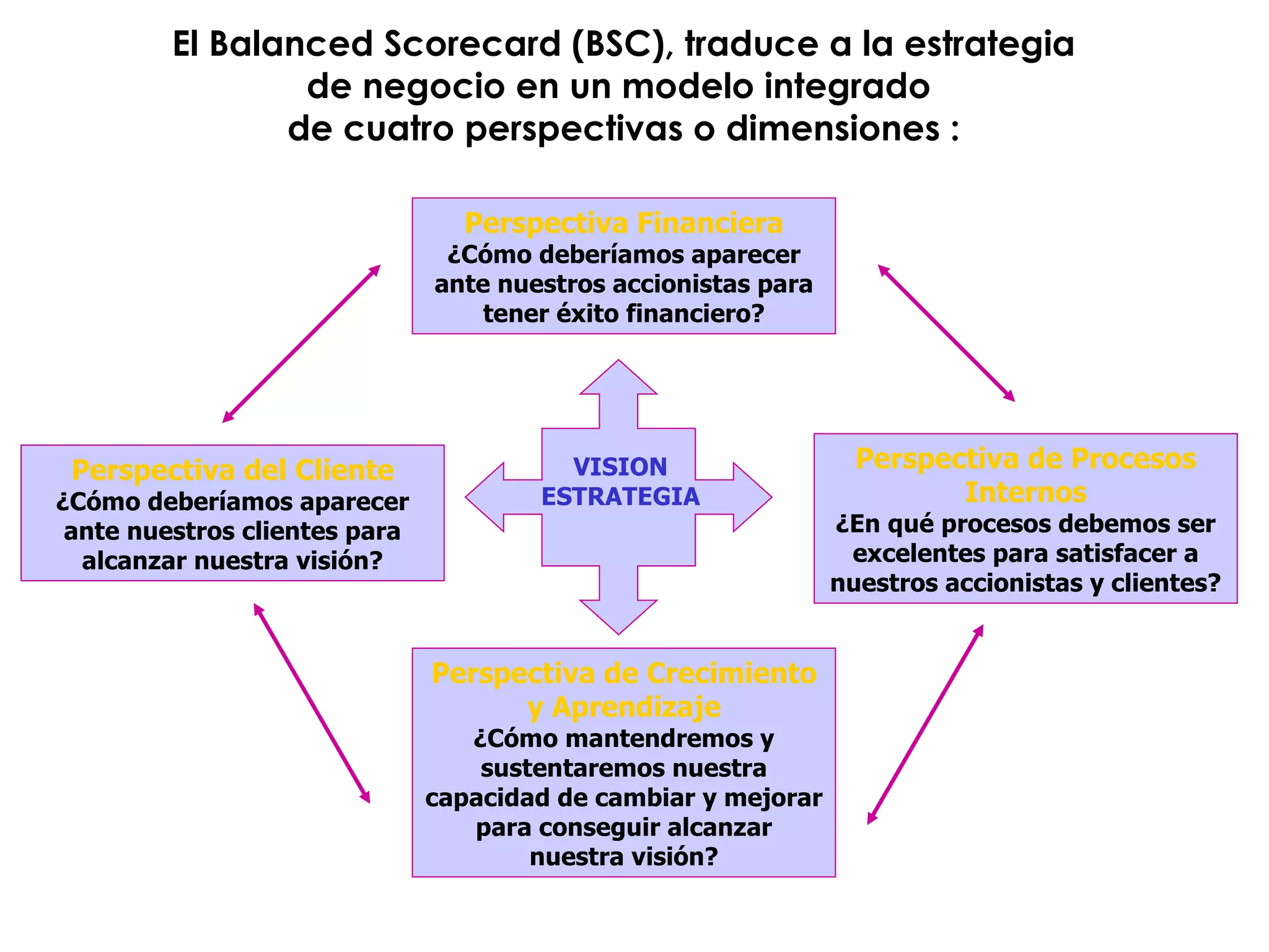 KPI de la Capacitación: Perspectiva de Balanced Scorecard | PPT