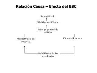 Relación Causa – Efecto del BSC Rentabilidad Productividad del Proceso Entrega puntual de pedidos Fidelidad del Cliente Ciclo del Proceso Habilidades de los empleados 