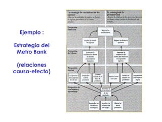 Ejemplo : Estrategia del Metro Bank (relaciones causa-efecto)  