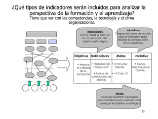 ¿Qu é  tipos de indicadores ser á n incluidos para analizar la perspectiva de la formaci ó n y el aprendizaje? Tiene que ver con las competencias, la tecnología y el clima organizacional. Indicadores Cómo medir el éxito en la consecución del  objetivo estratégico Iniciativas Programas clave de acción que se requieren para  facilitar la consecución  de los objetivos. Objetivos Indicadores Metas Iniciativa Mejorar la calidad de la  recepción Rapidez del  “ check-out” Ïndice de  satisfacción de clientes 2 minutos/ Cliente >7,5 de 10 Cursos  Orientación al Cliente. Metas Nivel de resultado necesario en un determinado período para conseguir el objetivo estratégico 