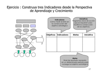 Ejercicio : Construya tres Indicadores desde la Perspectiva de Aprendizaje y Crecimiento Indicadores Cómo medir el éxito en la consecución del  objetivo estratégico Iniciativas Programas clave de acción que se requieren para  facilitar la consecución  de los objetivos. Objetivos Indicadores Metas Iniciativa Metas Nivel de resultado necesario en un determinado período para conseguir el objetivo estratégico 