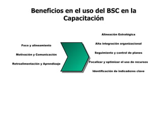 Beneficios en el uso del BSC en la Capacitación Foco y alineamiento Motivación y Comunicación Retroalimentación y Aprendizaje Alineación Estratégica Alta integración organizacional Seguimiento y control de planes Focalizar y optimizar el uso de recursos Identificación de indicadores clave 