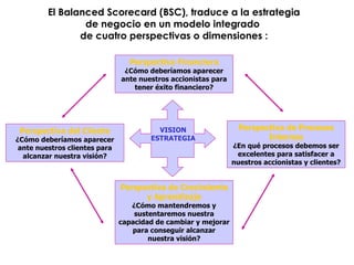 El Balanced Scorecard (BSC), traduce a la estrategia de negocio en un modelo integrado  de cuatro perspectivas o dimensiones : Perspectiva del Cliente ¿Cómo deberíamos aparecer ante nuestros clientes para alcanzar nuestra visión? Perspectiva Financiera ¿Cómo deberíamos aparecer ante nuestros accionistas para tener éxito financiero? Perspectiva de Procesos Internos ¿En qué procesos debemos ser excelentes para satisfacer a nuestros accionistas y clientes?  Perspectiva de Crecimiento y Aprendizaje ¿Cómo mantendremos y sustentaremos nuestra capacidad de cambiar y mejorar para conseguir alcanzar nuestra visión? VISION ESTRATEGIA 