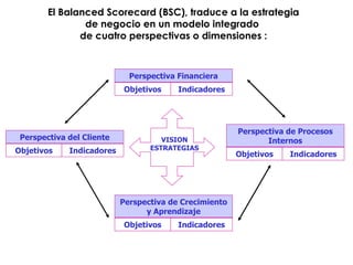 El Balanced Scorecard (BSC), traduce a la estrategia de negocio en un modelo integrado  de cuatro perspectivas o dimensiones : Perspectiva del Cliente VISION ESTRATEGIAS Objetivos Indicadores Perspectiva Financiera Objetivos Indicadores Perspectiva de Procesos Internos Objetivos Indicadores Perspectiva de Crecimiento y Aprendizaje Objetivos Indicadores 