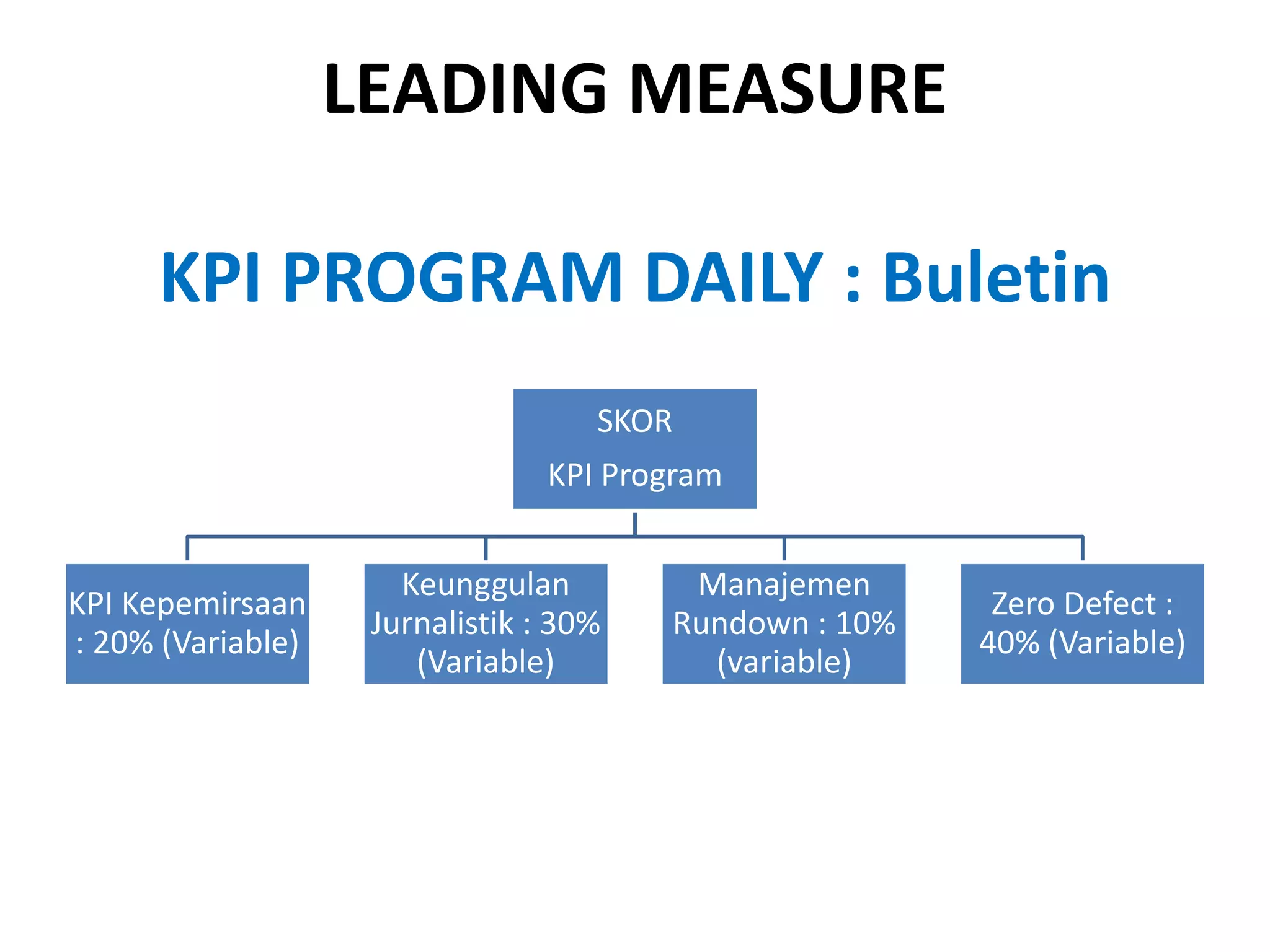 KPI PROGRAM DAILY : Buletin 
SKOR 
KPI Program 
KPI Kepemirsaan 
: 20% (Variable) 
Keunggulan 
Jurnalistik : 30% 
(Variable) 
Manajemen 
Rundown : 10% 
(variable) 
Zero Defect : 
40% (Variable) 
LEADING MEASURE 
 