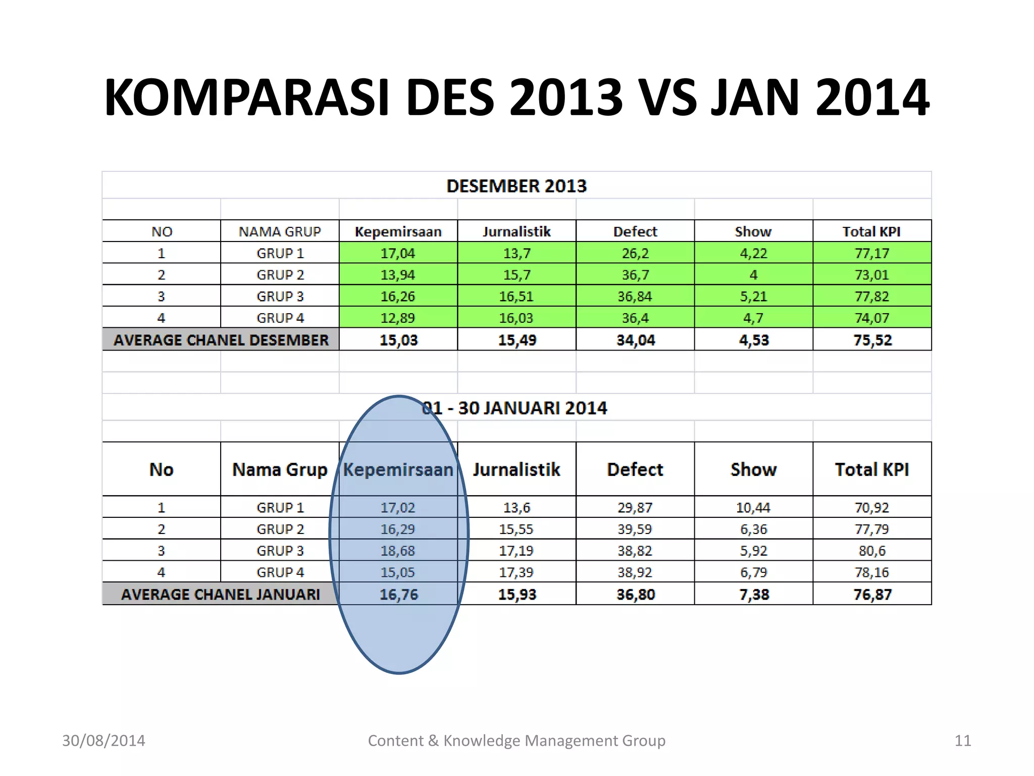 KOMPARASI DES 2013 VS JAN 2014 
30/08/2014 Content & Knowledge Management Group 11 
 