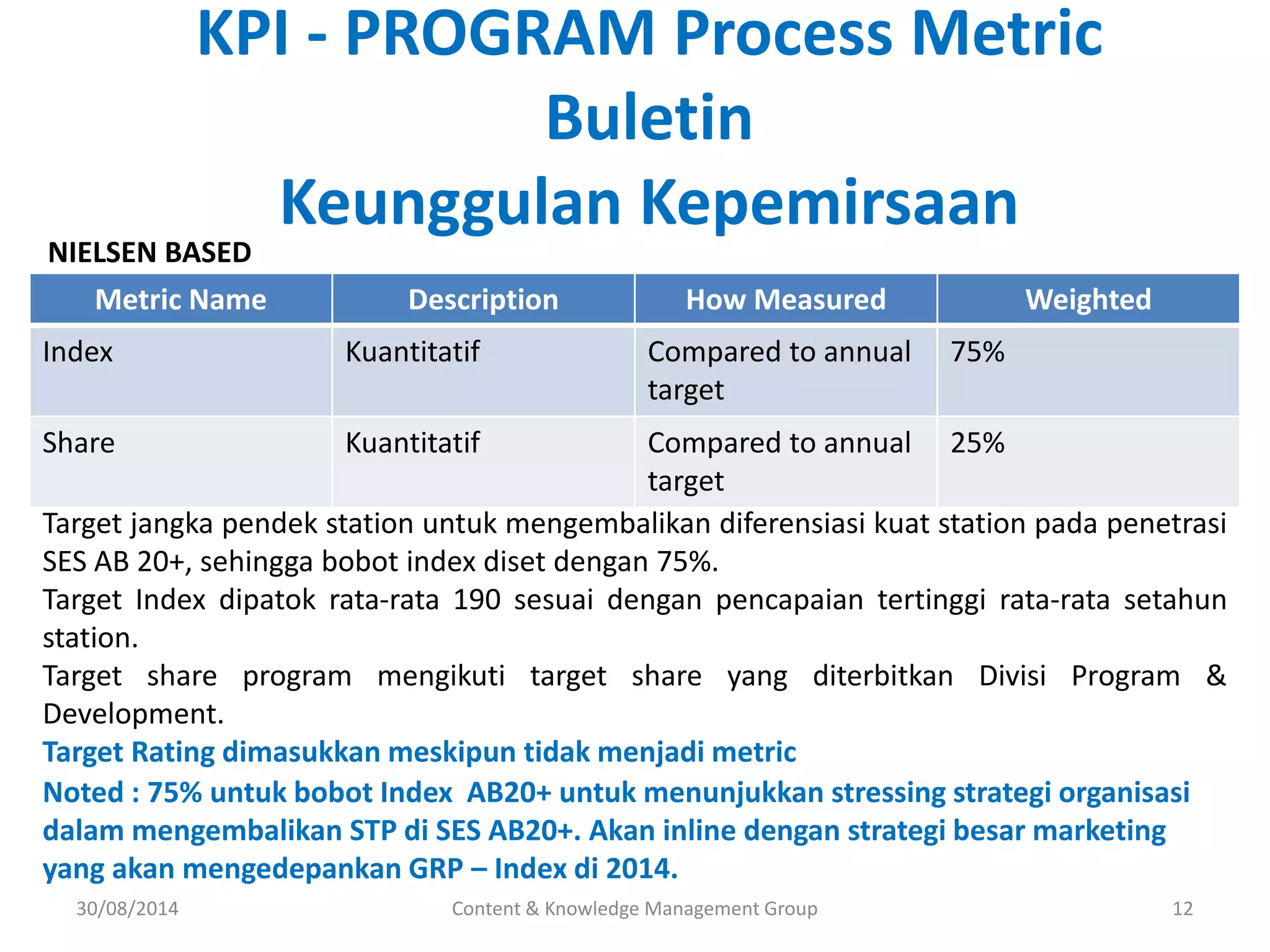 KPI - PROGRAM Process Metric 
Buletin 
Keunggulan Kepemirsaan 
Metric Name Description How Measured Weighted 
Index Kuantitatif Compared to annual 
target 
75% 
Share Kuantitatif Compared to annual 
target 
25% 
Target jangka pendek station untuk mengembalikan diferensiasi kuat station pada penetrasi 
SES AB 20+, sehingga bobot index diset dengan 75%. 
Target Index dipatok rata-rata 190 sesuai dengan pencapaian tertinggi rata-rata setahun 
station. 
Target share program mengikuti target share yang diterbitkan Divisi Program & 
Development. 
Target Rating dimasukkan meskipun tidak menjadi metric 
Noted : 75% untuk bobot Index AB20+ untuk menunjukkan stressing strategi organisasi 
dalam mengembalikan STP di SES AB20+. Akan inline dengan strategi besar marketing 
yang akan mengedepankan GRP – Index di 2014. 
Content & Knowledge Management Group 12 
NIELSEN BASED 
30/08/2014 
 