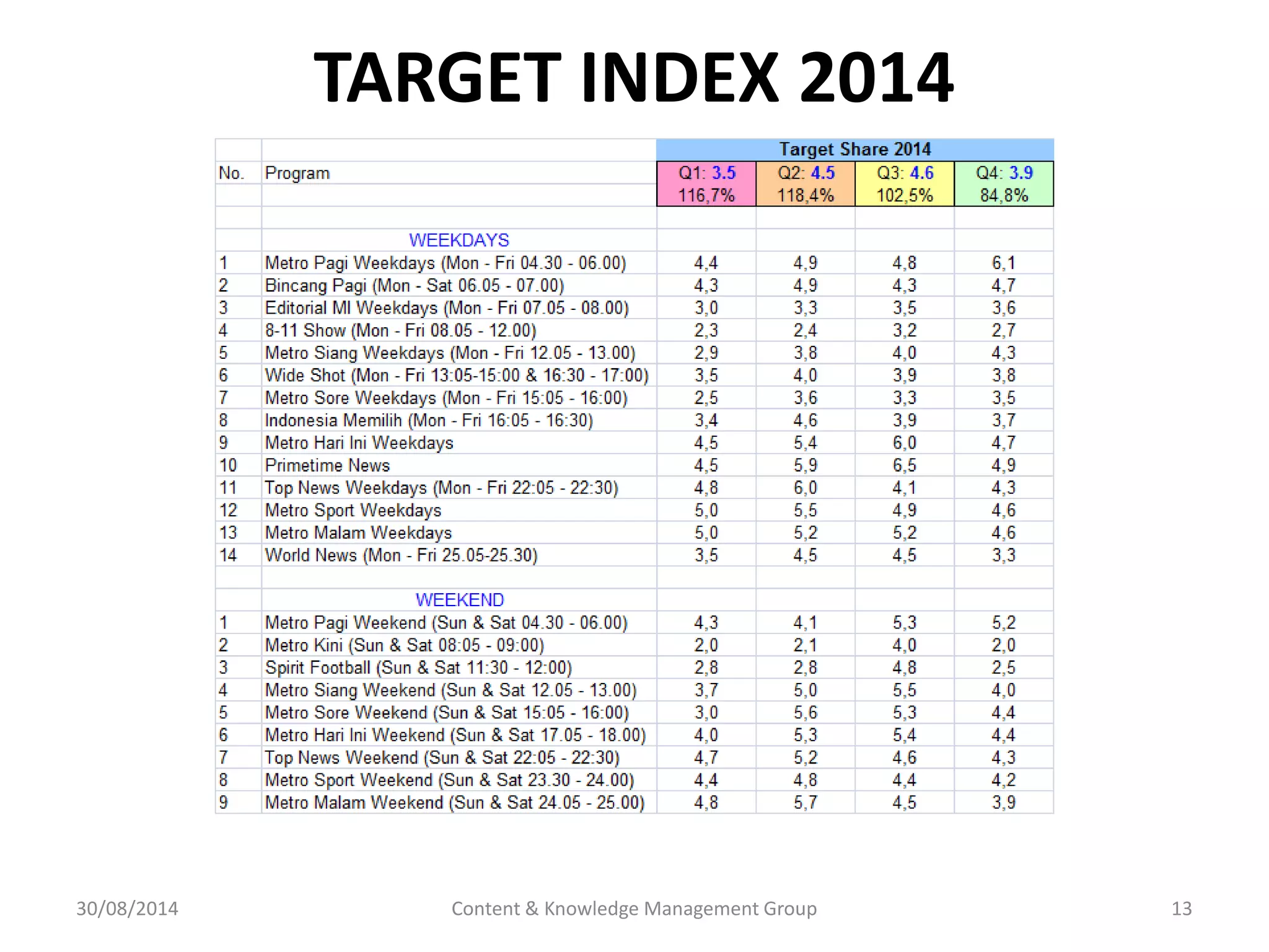 TARGET INDEX 2014 
30/08/2014 Content & Knowledge Management Group 13 
 