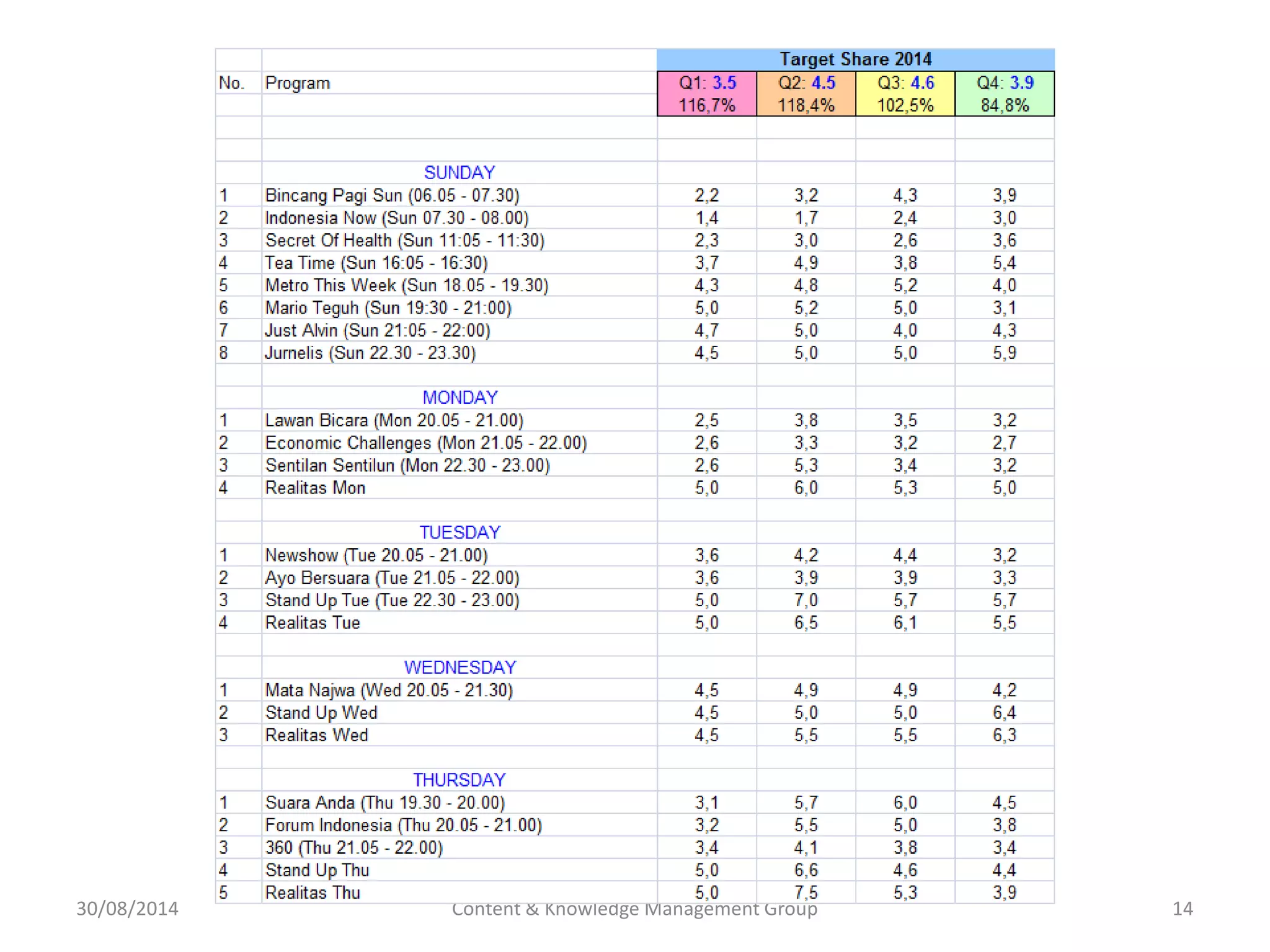 30/08/2014 Content & Knowledge Management Group 14 
 