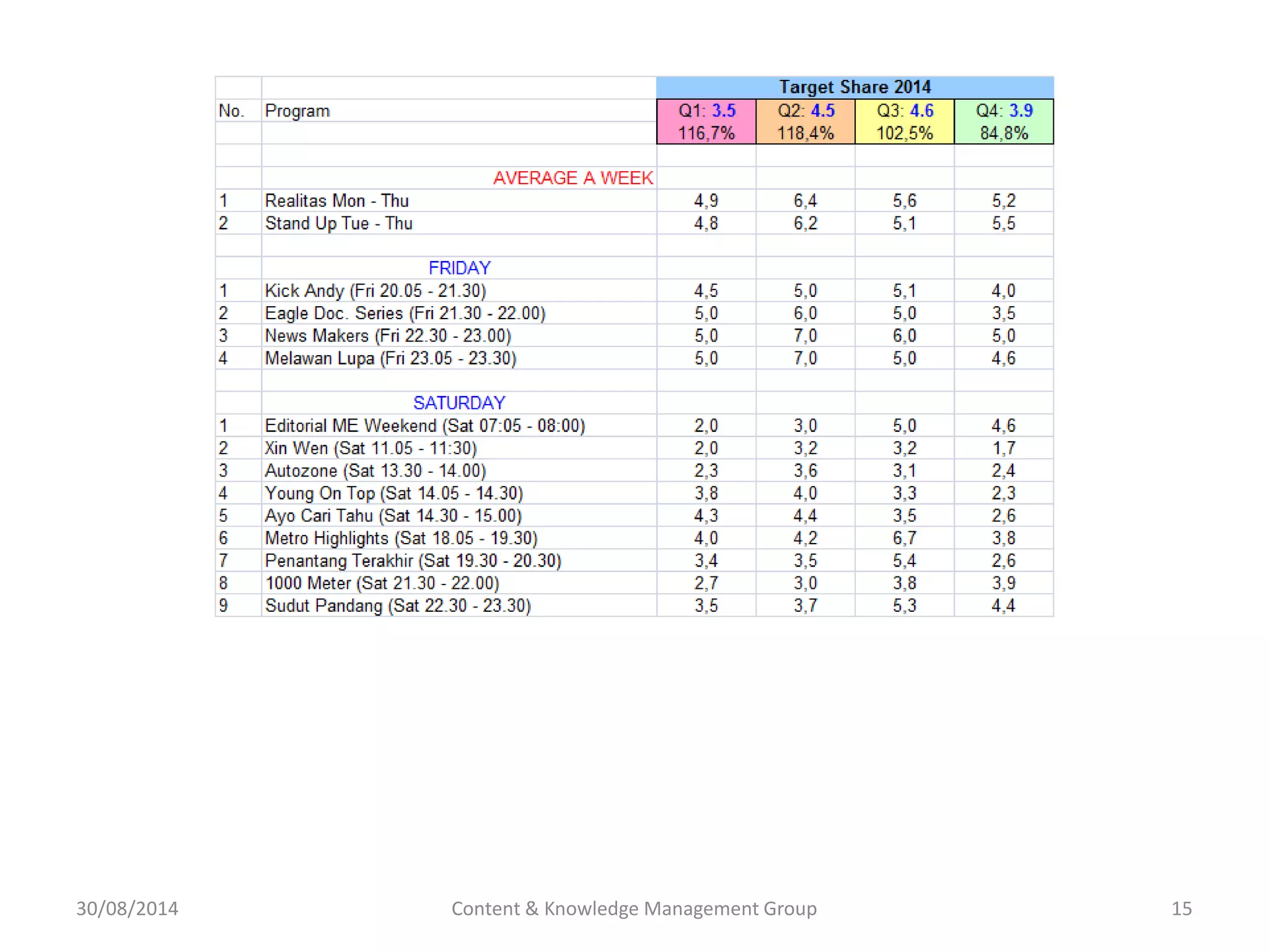 30/08/2014 Content & Knowledge Management Group 15 
 