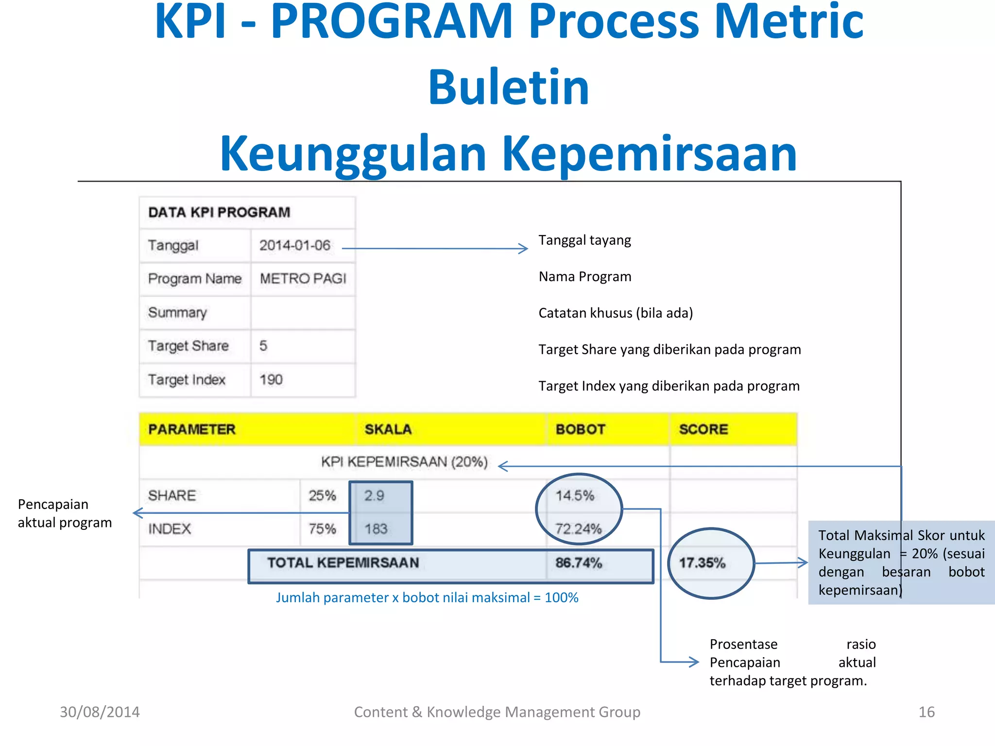 KPI - PROGRAM Process Metric 
Buletin 
Keunggulan Kepemirsaan 
Tanggal tayang 
Nama Program 
Catatan khusus (bila ada) 
Target Share yang diberikan pada program 
Target Index yang diberikan pada program 
Total Maksimal Skor untuk 
Keunggulan = 20% (sesuai 
dengan besaran bobot 
kepemirsaan) 
Prosentase rasio 
Pencapaian aktual 
terhadap target program. 
Jumlah parameter x bobot nilai maksimal = 100% 
Pencapaian 
aktual program 
30/08/2014 Content & Knowledge Management Group 16 
 