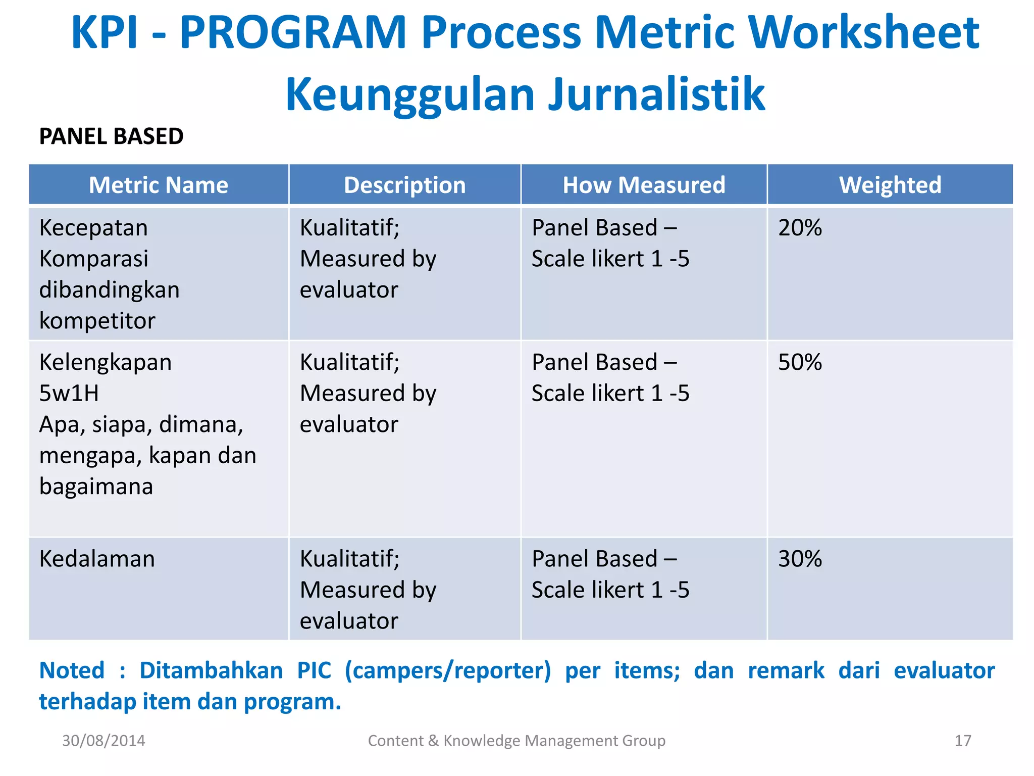 KPI - PROGRAM Process Metric Worksheet 
Metric Name Description How Measured Weighted 
Noted : Ditambahkan PIC (campers/reporter) per items; dan remark dari evaluator 
terhadap item dan program. 
Content & Knowledge Management Group 17 
Kecepatan 
Komparasi 
dibandingkan 
kompetitor 
Kualitatif; 
Measured by 
evaluator 
Panel Based – 
Scale likert 1 -5 
20% 
Kelengkapan 
5w1H 
Apa, siapa, dimana, 
mengapa, kapan dan 
bagaimana 
Kualitatif; 
Measured by 
evaluator 
Panel Based – 
Scale likert 1 -5 
50% 
Kedalaman Kualitatif; 
Measured by 
evaluator 
Panel Based – 
Scale likert 1 -5 
30% 
Keunggulan Jurnalistik 
PANEL BASED 
30/08/2014 
 