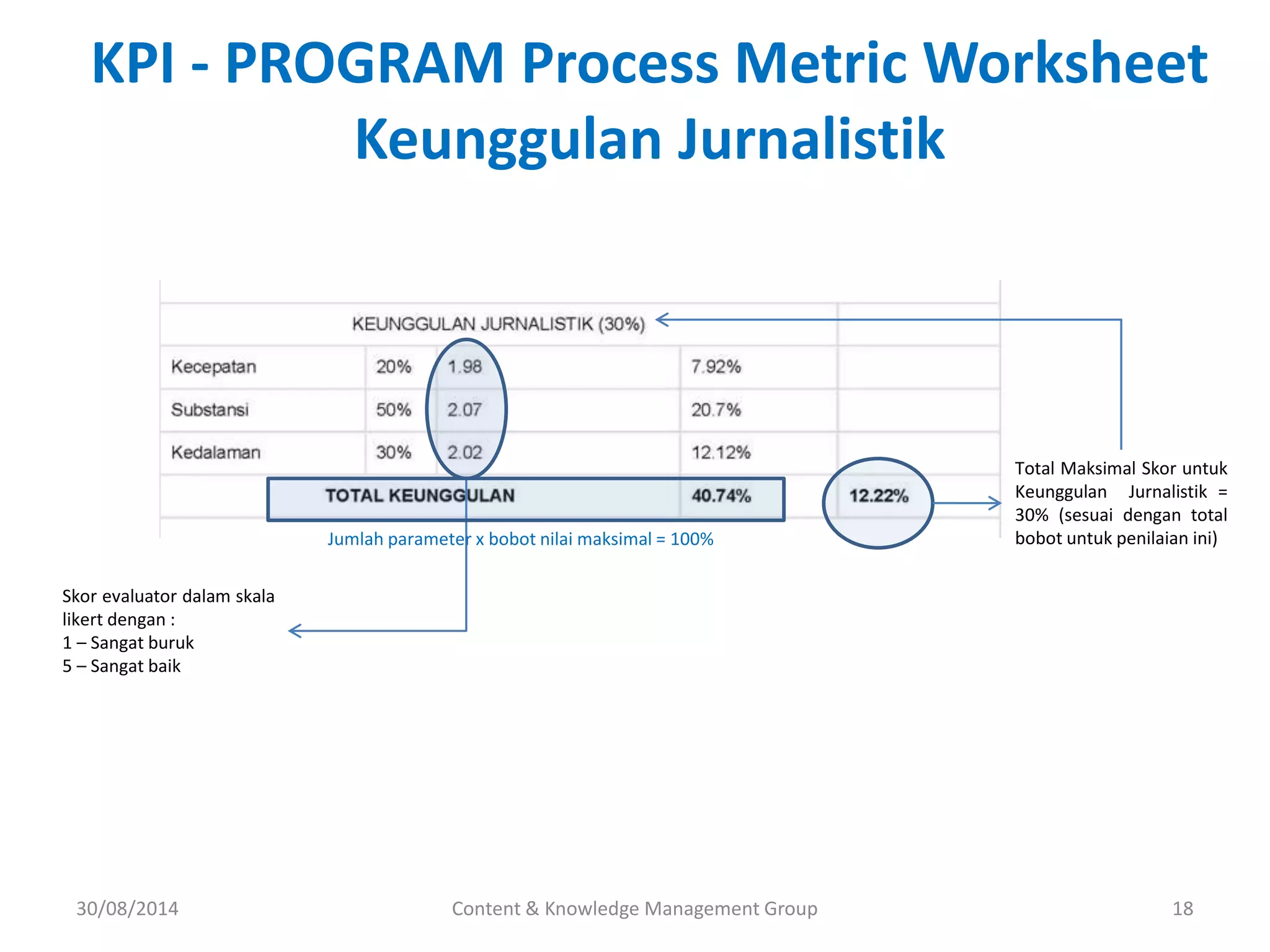KPI - PROGRAM Process Metric Worksheet 
Keunggulan Jurnalistik 
Skor evaluator dalam skala 
likert dengan : 
1 – Sangat buruk 
5 – Sangat baik 
Jumlah parameter x bobot nilai maksimal = 100% 
Total Maksimal Skor untuk 
Keunggulan Jurnalistik = 
30% (sesuai dengan total 
bobot untuk penilaian ini) 
30/08/2014 Content & Knowledge Management Group 18 
 