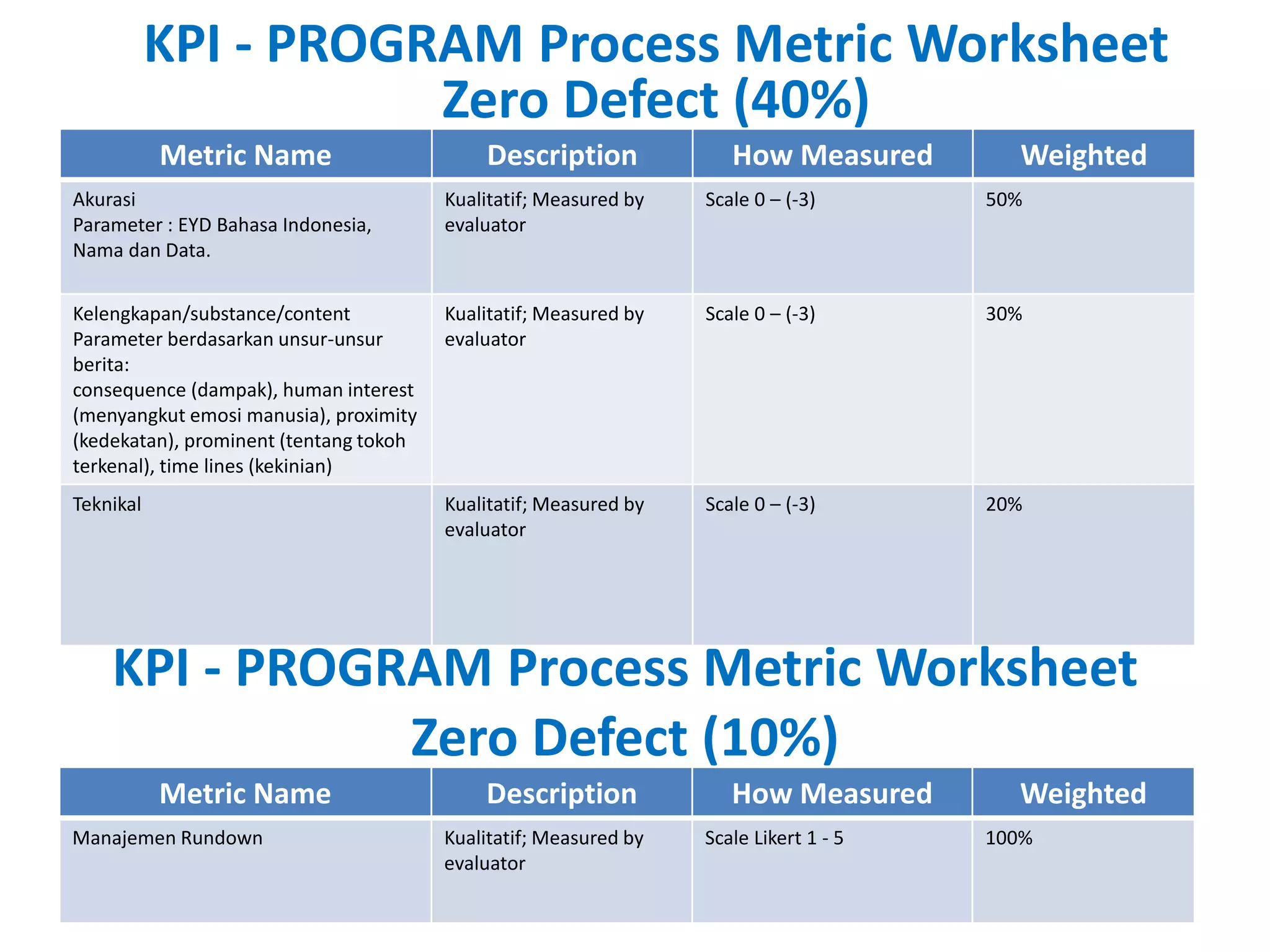 KPI - PROGRAM Process Metric Worksheet 
Zero Defect (40%) 
Metric Name Description How Measured Weighted 
KPI - PROGRAM Process Metric Worksheet 
Zero Defect (10%) 
Metric Name Description How Measured Weighted 
Manajemen Rundown Kualitatif;Measured by 
Content & Knowledge Management Group 19 
Akurasi 
Parameter : EYD Bahasa Indonesia, 
Nama dan Data. 
Kualitatif;Measured by 
evaluator 
Scale 0 – (-3) 50% 
Kelengkapan/substance/content 
Parameter berdasarkan unsur-unsur 
berita: 
consequence (dampak), human interest 
(menyangkut emosi manusia), proximity 
(kedekatan), prominent (tentang tokoh 
terkenal), time lines (kekinian) 
Kualitatif;Measured by 
evaluator 
Scale 0 – (-3) 30% 
Teknikal Kualitatif; Measured by 
evaluator 
Scale 0 – (-3) 20% 
30/08/2014 
evaluator 
Scale Likert 1 - 5 100% 
 
