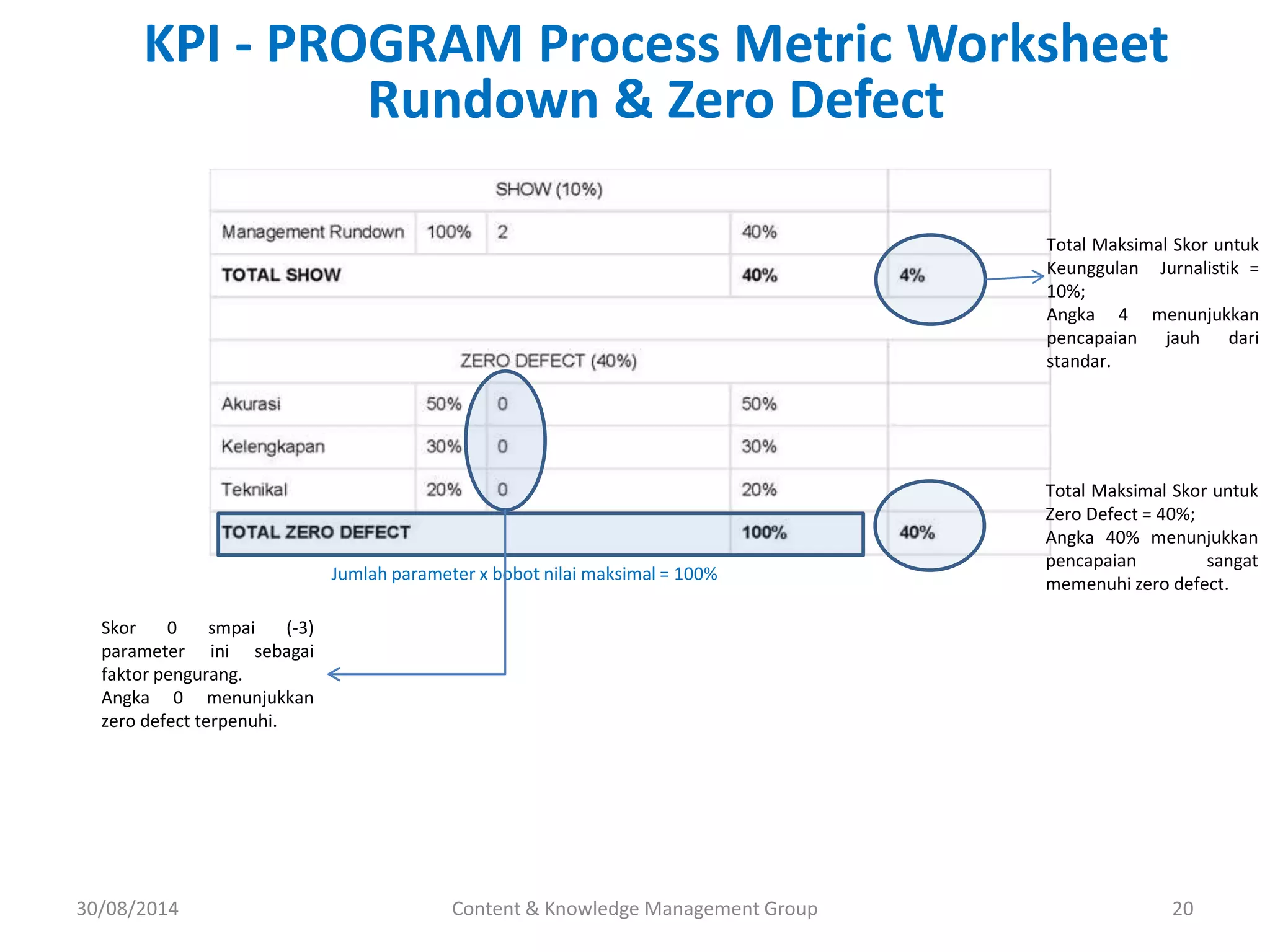 KPI - PROGRAM Process Metric Worksheet 
Rundown & Zero Defect 
Jumlah parameter x bobot nilai maksimal = 100% 
Skor 0 smpai (-3) 
parameter ini sebagai 
faktor pengurang. 
Angka 0 menunjukkan 
zero defect terpenuhi. 
Total Maksimal Skor untuk 
Keunggulan Jurnalistik = 
10%; 
Angka 4 menunjukkan 
pencapaian jauh dari 
standar. 
Total Maksimal Skor untuk 
Zero Defect = 40%; 
Angka 40% menunjukkan 
pencapaian sangat 
memenuhi zero defect. 
30/08/2014 Content & Knowledge Management Group 20 
 