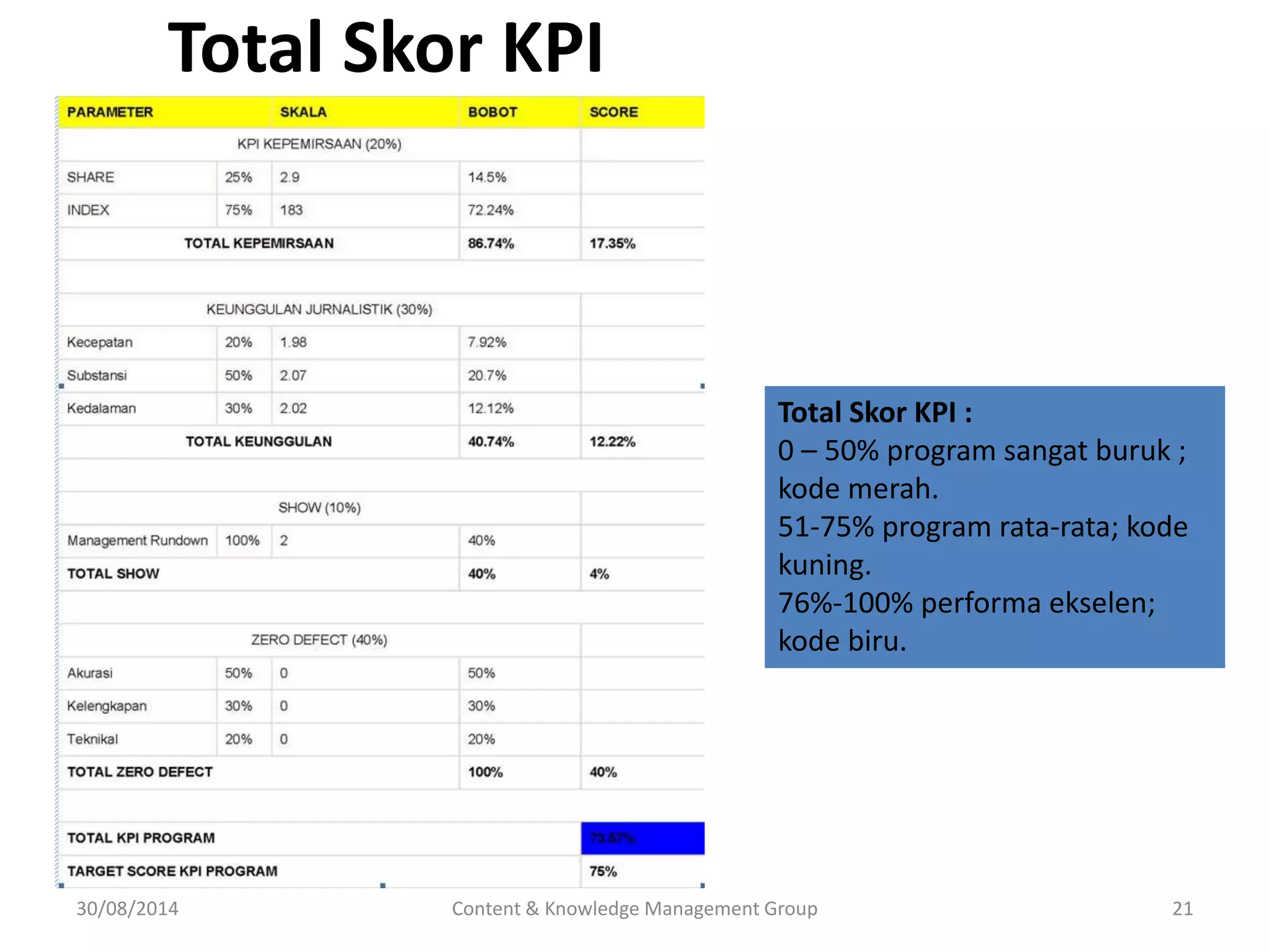 Total Skor KPI : 
0 – 50% program sangat buruk ; 
kode merah. 
51-75% program rata-rata; kode 
kuning. 
76%-100% performa ekselen; 
kode biru. 
Total Skor KPI 
30/08/2014 Content & Knowledge Management Group 21 
 