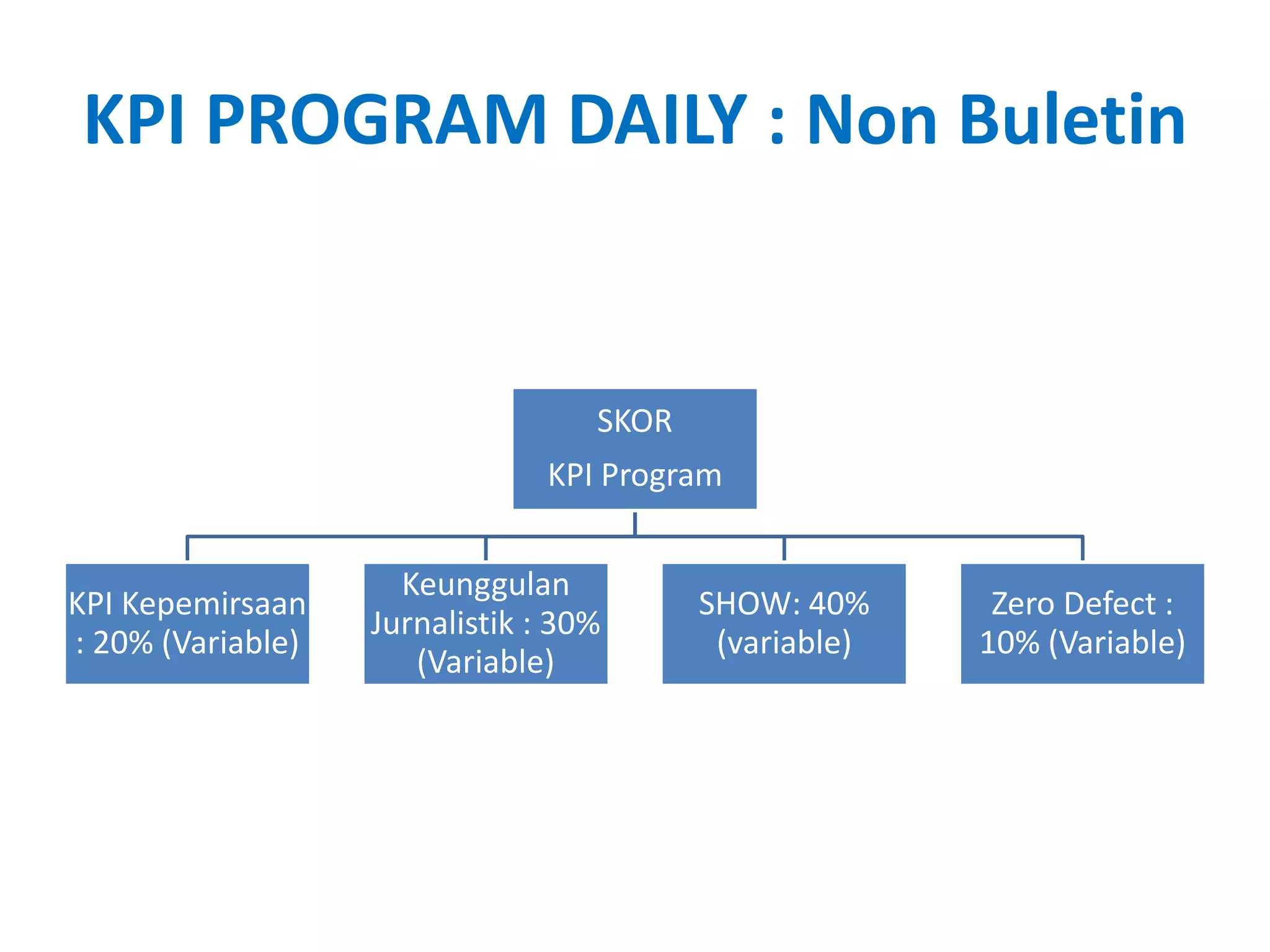 KPI PROGRAM DAILY : Non Buletin 
SKOR 
KPI Program 
KPI Kepemirsaan 
: 20% (Variable) 
Keunggulan 
Jurnalistik : 30% 
(Variable) 
SHOW: 40% 
(variable) 
Zero Defect : 
10% (Variable) 
 