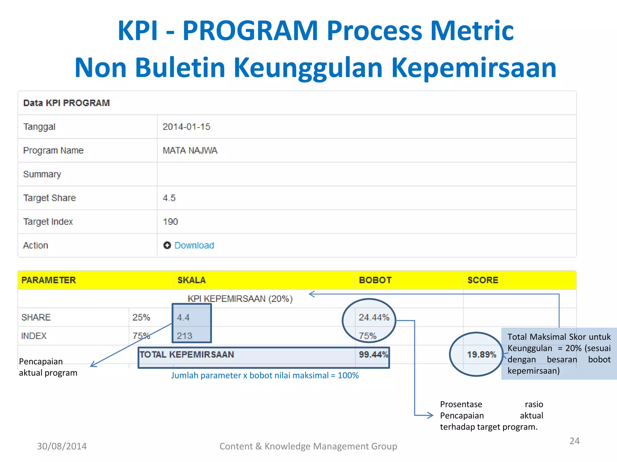 24 
30/08/2014 Content & Knowledge Management Group 
Prosentase rasio 
Pencapaian aktual 
terhadap target program. 
Jumlah parameter x bobot nilai maksimal = 100% 
Total Maksimal Skor untuk 
Keunggulan = 20% (sesuai 
dengan besaran bobot 
kepemirsaan) 
Pencapaian 
aktual program 
KPI - PROGRAM Process Metric 
Non Buletin Keunggulan Kepemirsaan 
 