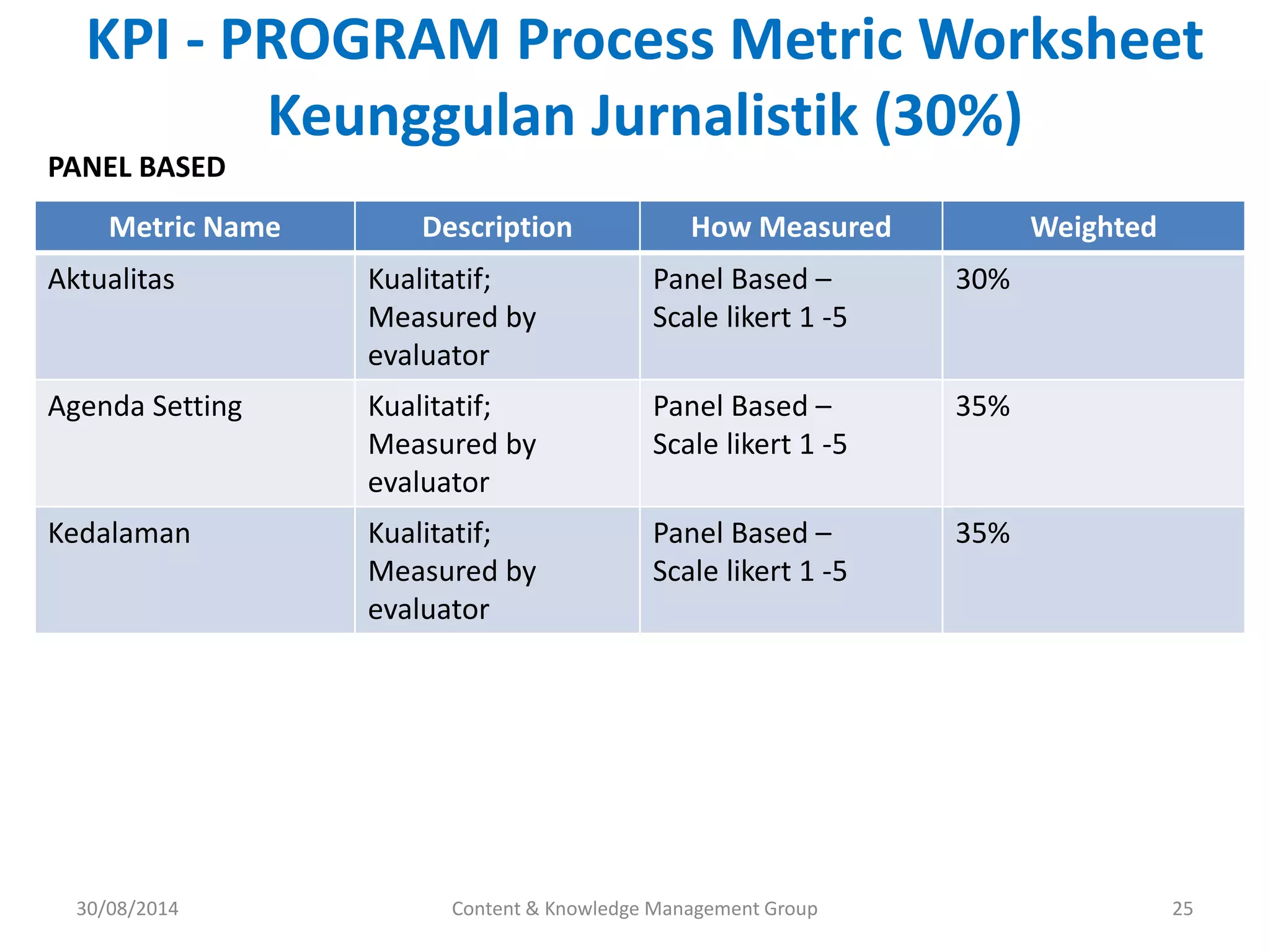KPI - PROGRAM Process Metric Worksheet 
Keunggulan Jurnalistik (30%) 
Metric Name Description How Measured Weighted 
Aktualitas Kualitatif; 
Measured by 
evaluator 
Panel Based – 
Scale likert 1 -5 
30% 
Agenda Setting Kualitatif; 
Measured by 
evaluator 
Panel Based – 
Scale likert 1 -5 
35% 
Kedalaman Kualitatif; 
Measured by 
evaluator 
Panel Based – 
Scale likert 1 -5 
35% 
Content & Knowledge Management Group 25 
PANEL BASED 
30/08/2014 
 