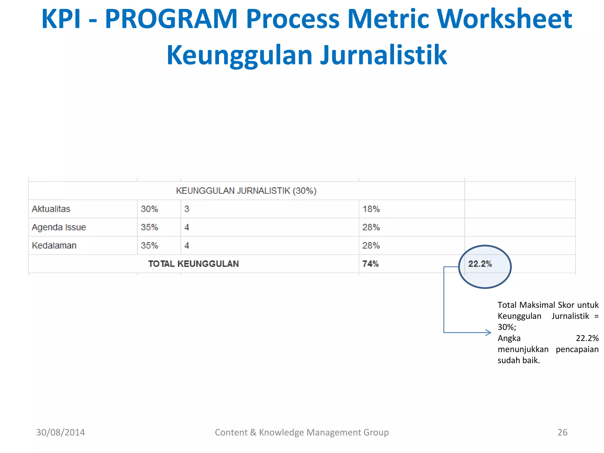 KPI - PROGRAM Process Metric Worksheet 
Total Maksimal Skor untuk 
Keunggulan Jurnalistik = 
30%; 
Angka 22.2% 
menunjukkan pencapaian 
sudah baik. 
Keunggulan Jurnalistik 
30/08/2014 Content & Knowledge Management Group 26 
 