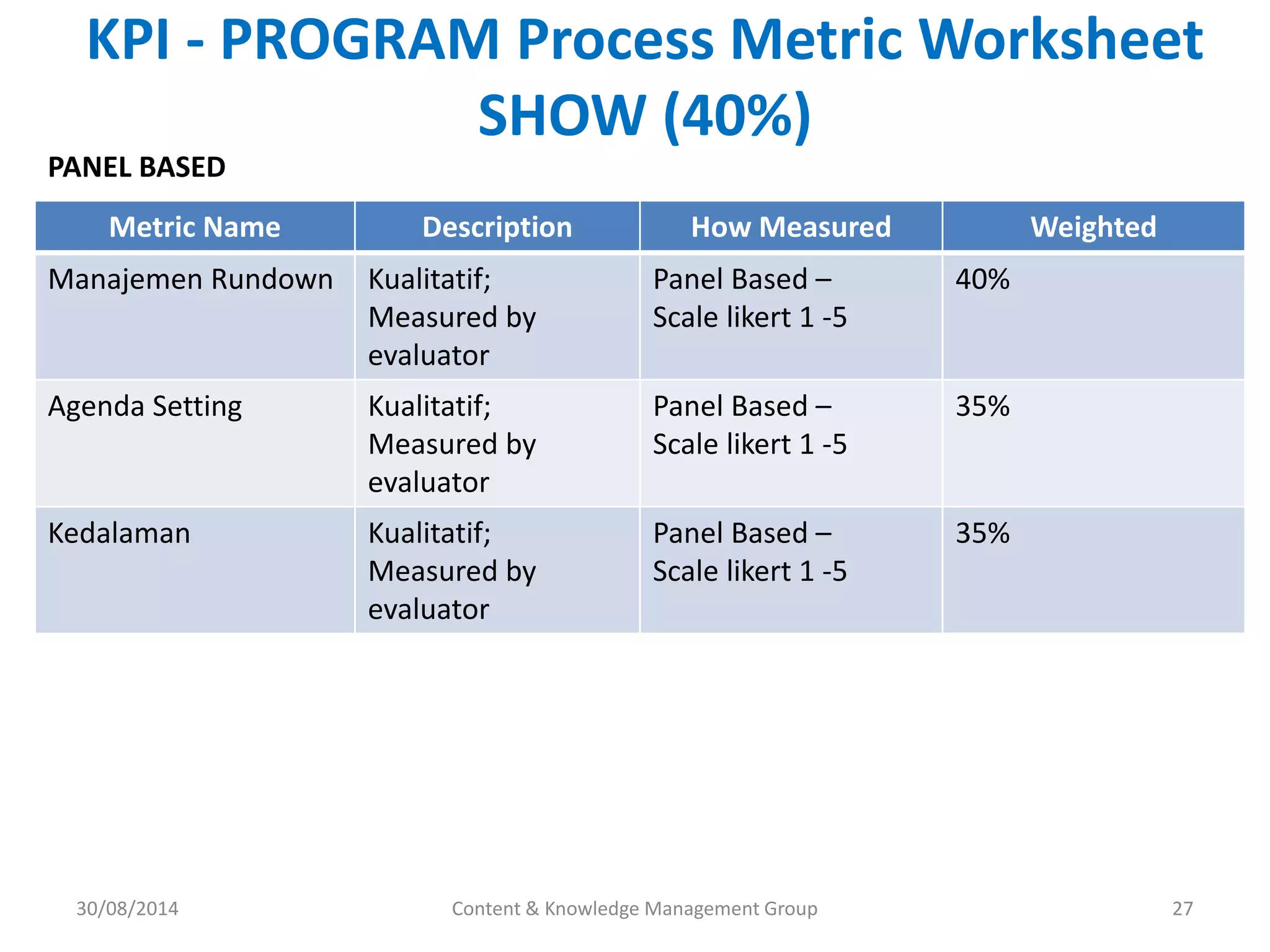 KPI - PROGRAM Process Metric Worksheet 
SHOW (40%) 
Metric Name Description How Measured Weighted 
Manajemen Rundown Kualitatif; 
Measured by 
evaluator 
Panel Based – 
Scale likert 1 -5 
40% 
Agenda Setting Kualitatif; 
Measured by 
evaluator 
Panel Based – 
Scale likert 1 -5 
35% 
Kedalaman Kualitatif; 
Measured by 
evaluator 
Panel Based – 
Scale likert 1 -5 
35% 
Content & Knowledge Management Group 27 
PANEL BASED 
30/08/2014 
 