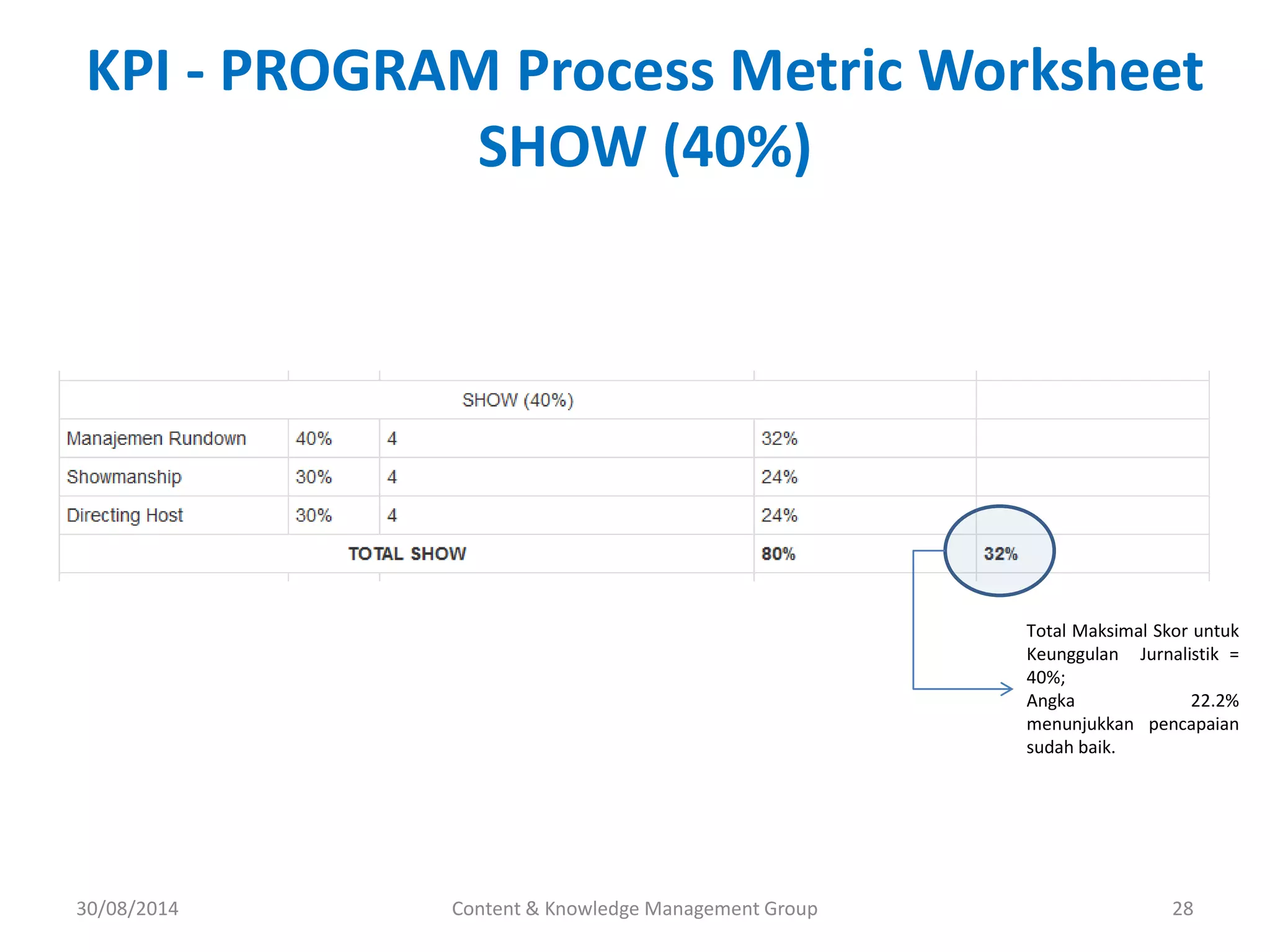 KPI - PROGRAM Process Metric Worksheet 
Total Maksimal Skor untuk 
Keunggulan Jurnalistik = 
40%; 
Angka 22.2% 
menunjukkan pencapaian 
sudah baik. 
SHOW (40%) 
30/08/2014 Content & Knowledge Management Group 28 
 