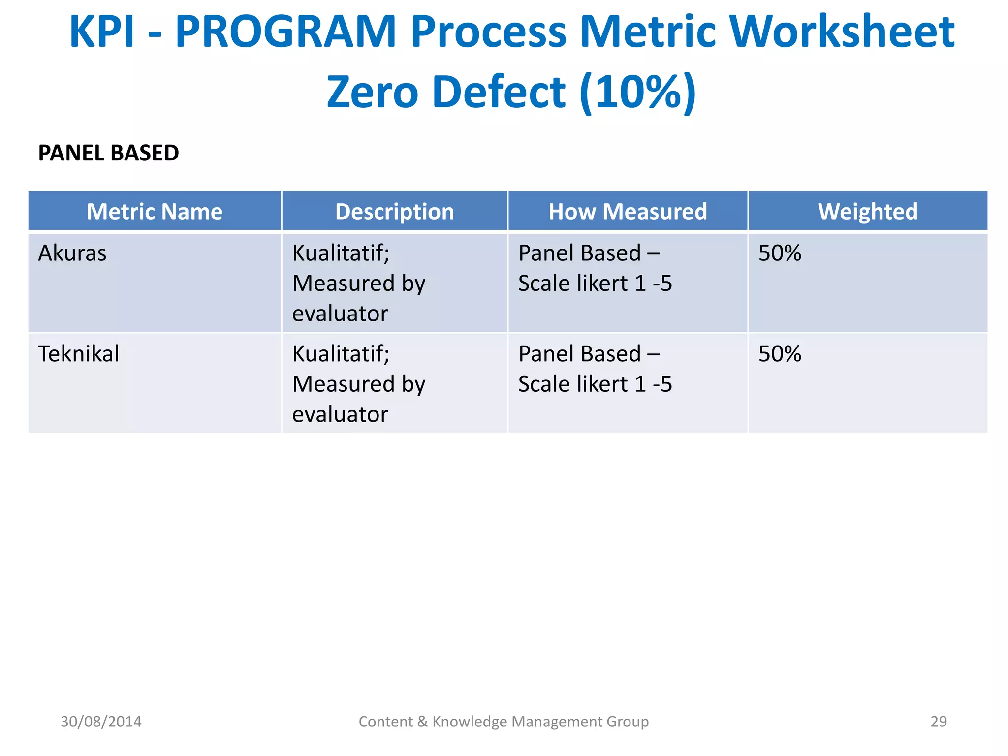 KPI - PROGRAM Process Metric Worksheet 
Zero Defect (10%) 
Metric Name Description How Measured Weighted 
Akuras Kualitatif; 
Measured by 
evaluator 
Panel Based – 
Scale likert 1 -5 
50% 
Teknikal Kualitatif; 
Measured by 
evaluator 
Panel Based – 
Scale likert 1 -5 
50% 
Content & Knowledge Management Group 29 
PANEL BASED 
30/08/2014 
 