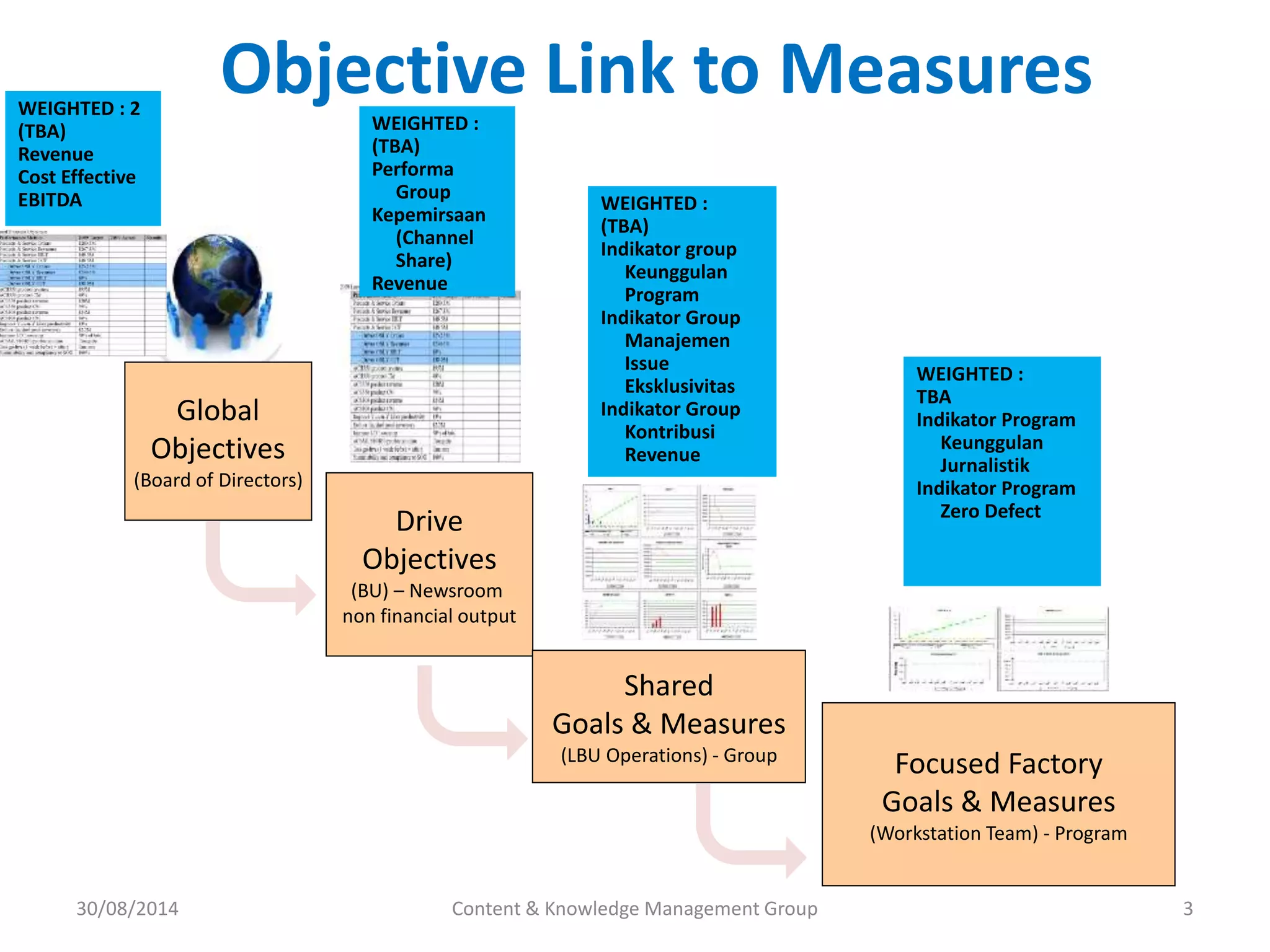 Objective Link to Measures 
WEIGHTED : 
(TBA) 
Performa 
Kepemirsaan 
(Channel 
Share) 
WEIGHTED : 
(TBA) 
Indikator group 
Keunggulan 
Program 
Indikator Group 
Manajemen 
Issue 
Eksklusivitas 
Indikator Group 
Kontribusi 
Revenue 
WEIGHTED : 
TBA 
Indikator Program 
Keunggulan 
Jurnalistik 
Indikator Program 
Zero Defect 
Content & Knowledge Management Group 3 
Global 
Objectives 
(Board of Directors) 
Group 
Revenue 
Drive 
Objectives 
(BU) – Newsroom 
non financial output 
Shared 
Goals & Measures 
(LBU Operations) - Group 
Focused Factory 
Goals & Measures 
(Workstation Team) - Program 
WEIGHTED : 2 
(TBA) 
Revenue 
Cost Effective 
EBITDA 
30/08/2014 
 