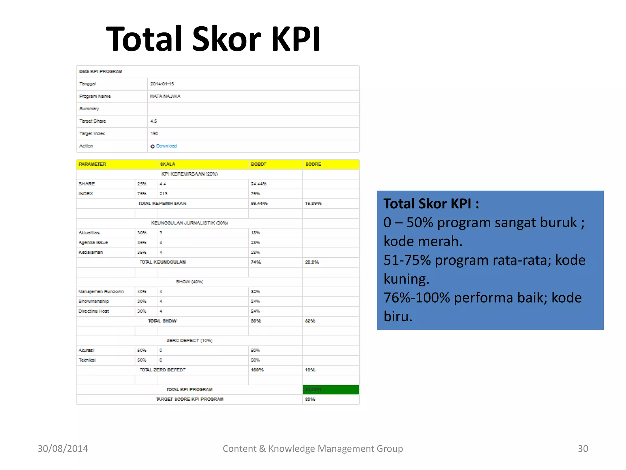 Total Skor KPI 
Total Skor KPI : 
0 – 50% program sangat buruk ; 
kode merah. 
51-75% program rata-rata; kode 
kuning. 
76%-100% performa baik; kode 
biru. 
30/08/2014 Content & Knowledge Management Group 30 
 
