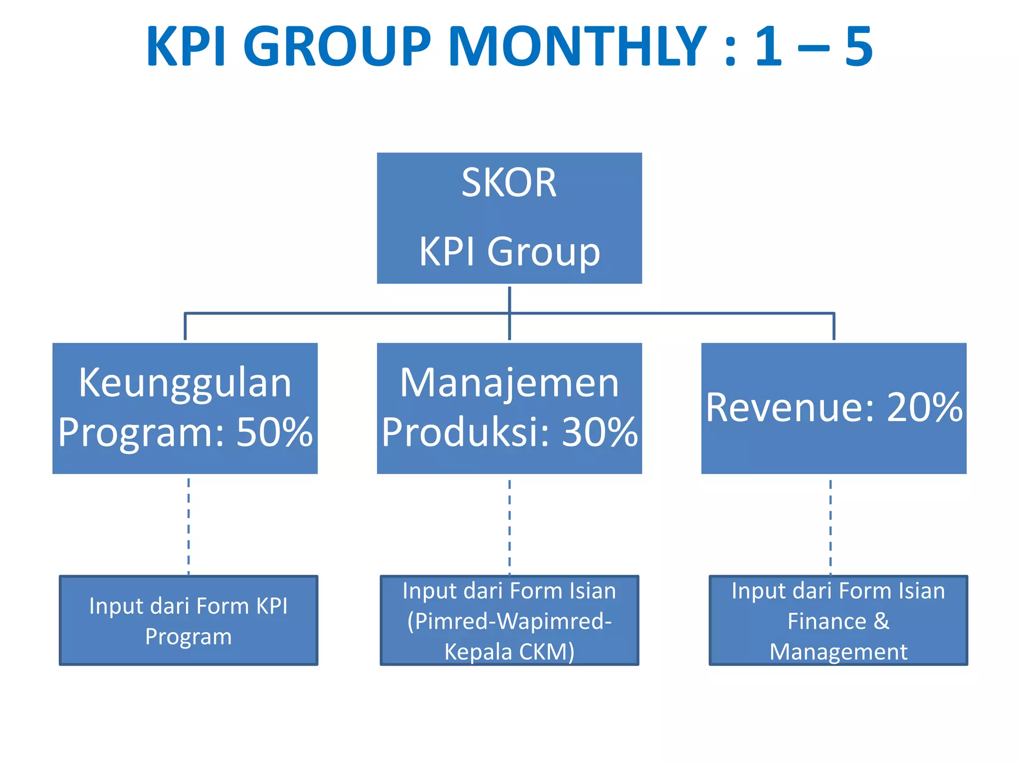 KPI GROUP MONTHLY : 1 – 5 
SKOR 
KPI Group 
Keunggulan 
Program: 50% 
Manajemen 
Produksi: 30% 
Revenue: 20% 
Input dari Form KPI 
Program 
Input dari Form Isian 
(Pimred-Wapimred- 
Kepala CKM) 
Input dari Form Isian 
Finance & 
Management 
 