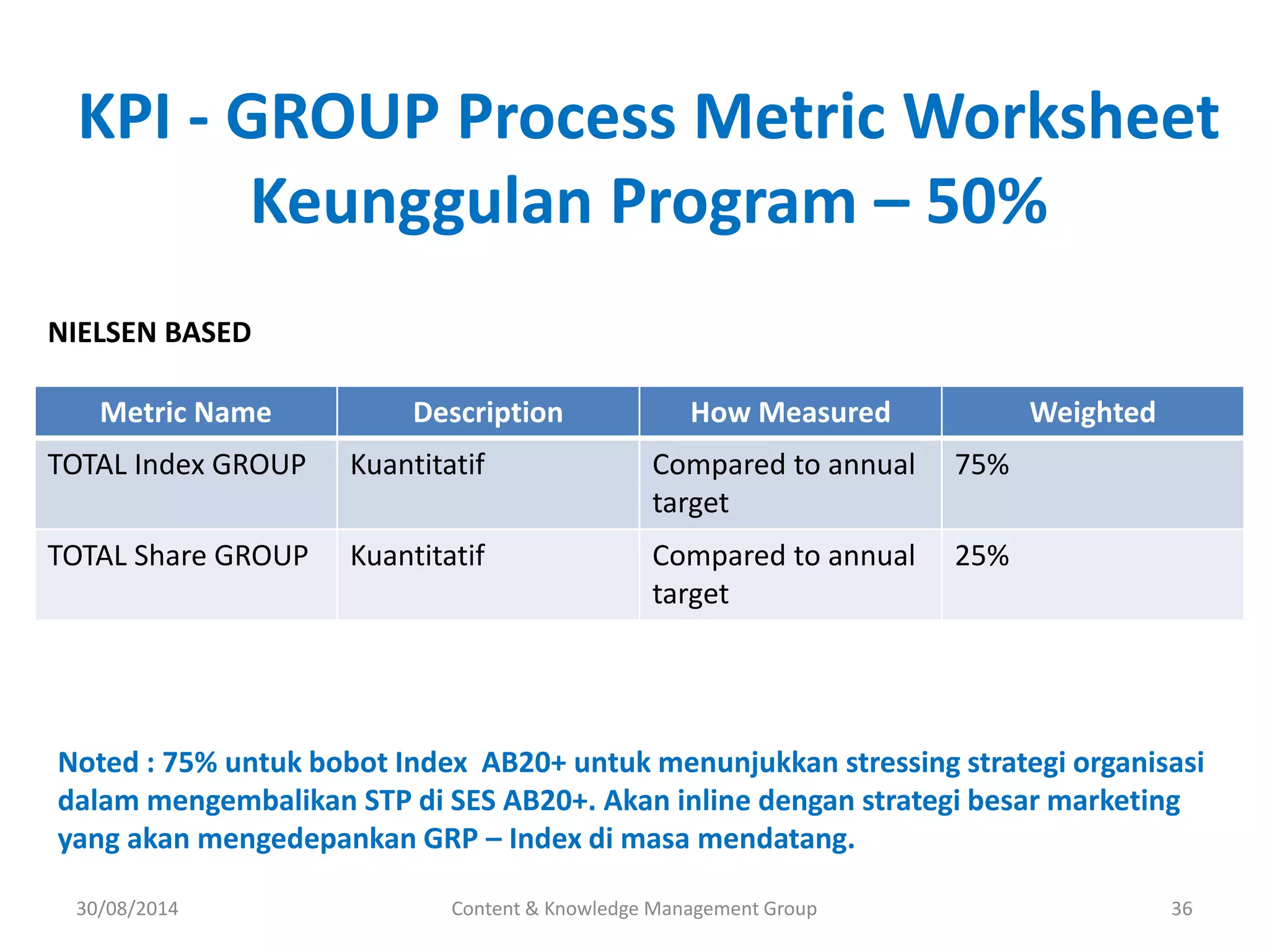 KPI - GROUP Process Metric Worksheet 
Keunggulan Program – 50% 
Metric Name Description How Measured Weighted 
TOTAL Index GROUP Kuantitatif Compared to annual 
target 
75% 
TOTAL Share GROUP Kuantitatif Compared to annual 
target 
25% 
Noted : 75% untuk bobot Index AB20+ untuk menunjukkan stressing strategi organisasi 
dalam mengembalikan STP di SES AB20+. Akan inline dengan strategi besar marketing 
yang akan mengedepankan GRP – Index di masa mendatang. 
Content & Knowledge Management Group 36 
NIELSEN BASED 
30/08/2014 
 