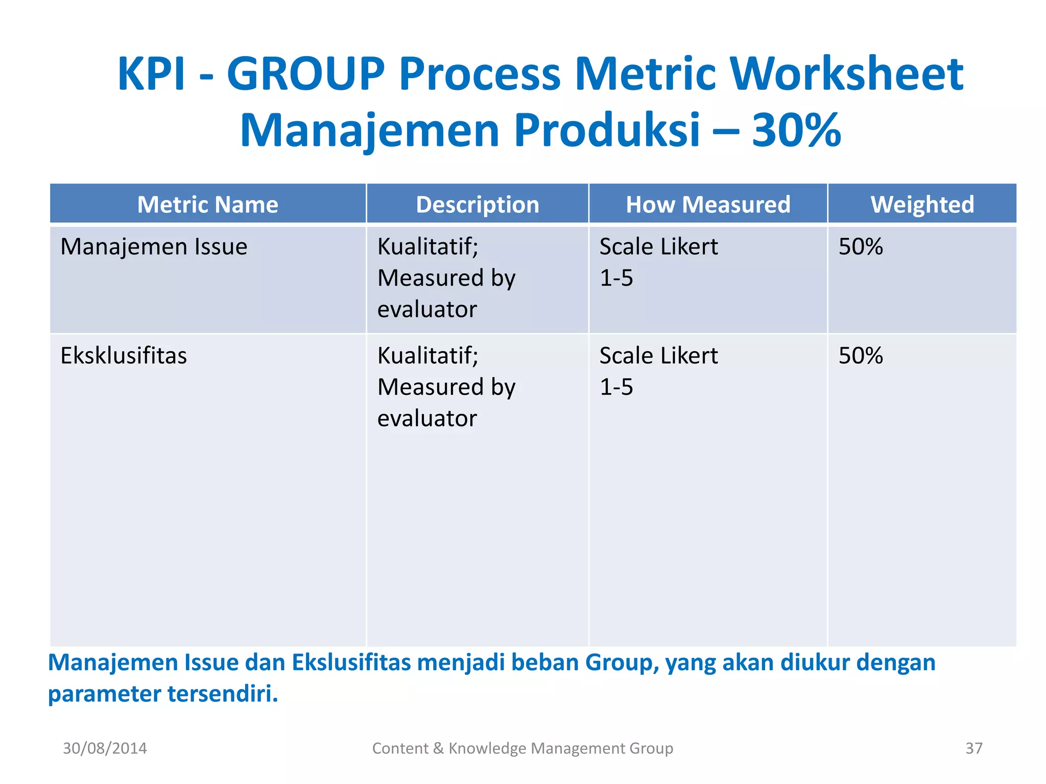 KPI - GROUP Process Metric Worksheet 
Manajemen Produksi – 30% 
Metric Name Description How Measured Weighted 
Manajemen Issue Kualitatif; 
Measured by 
evaluator 
Scale Likert 
1-5 
50% 
Eksklusifitas Kualitatif; 
Measured by 
evaluator 
Scale Likert 
1-5 
50% 
Manajemen Issue dan Ekslusifitas menjadi beban Group, yang akan diukur dengan 
parameter tersendiri. 
Content & Knowledge Management Group 37 
30/08/2014 
 