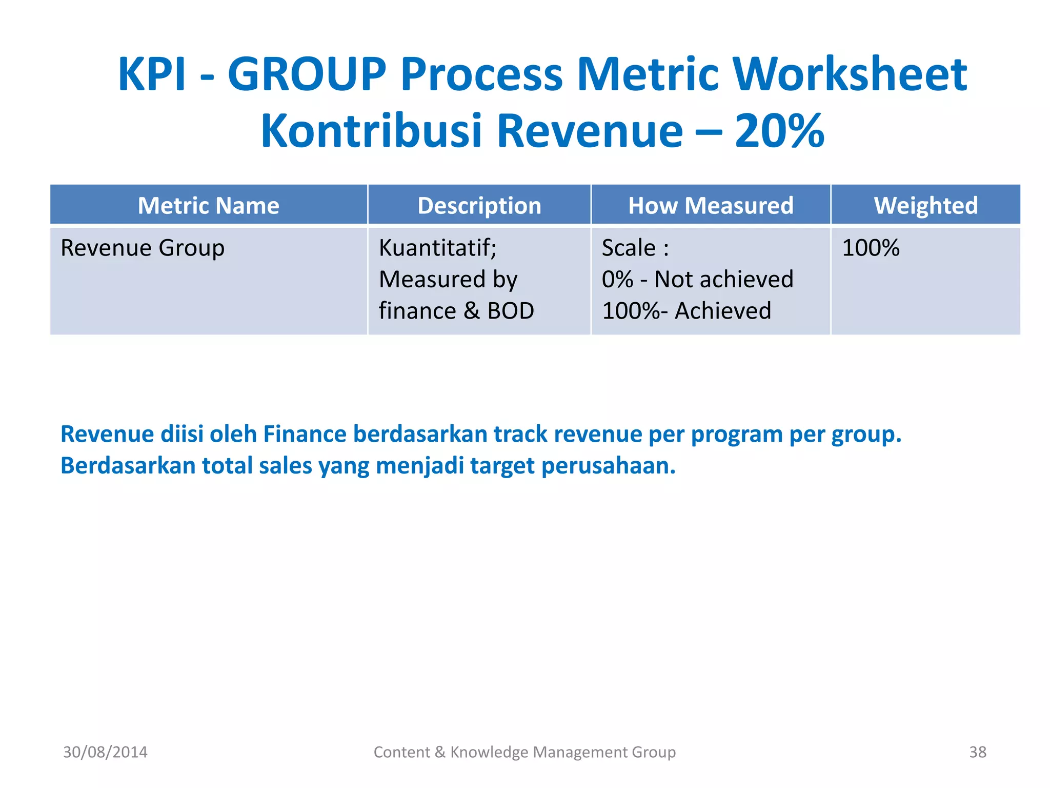 KPI - GROUP Process Metric Worksheet 
Kontribusi Revenue – 20% 
Metric Name Description How Measured Weighted 
Revenue Group Kuantitatif; 
Measured by 
finance & BOD 
Scale : 
0% - Not achieved 
100%- Achieved 
100% 
Revenue diisi oleh Finance berdasarkan track revenue per program per group. 
Berdasarkan total sales yang menjadi target perusahaan. 
Content & Knowledge Management Group 38 
30/08/2014 
