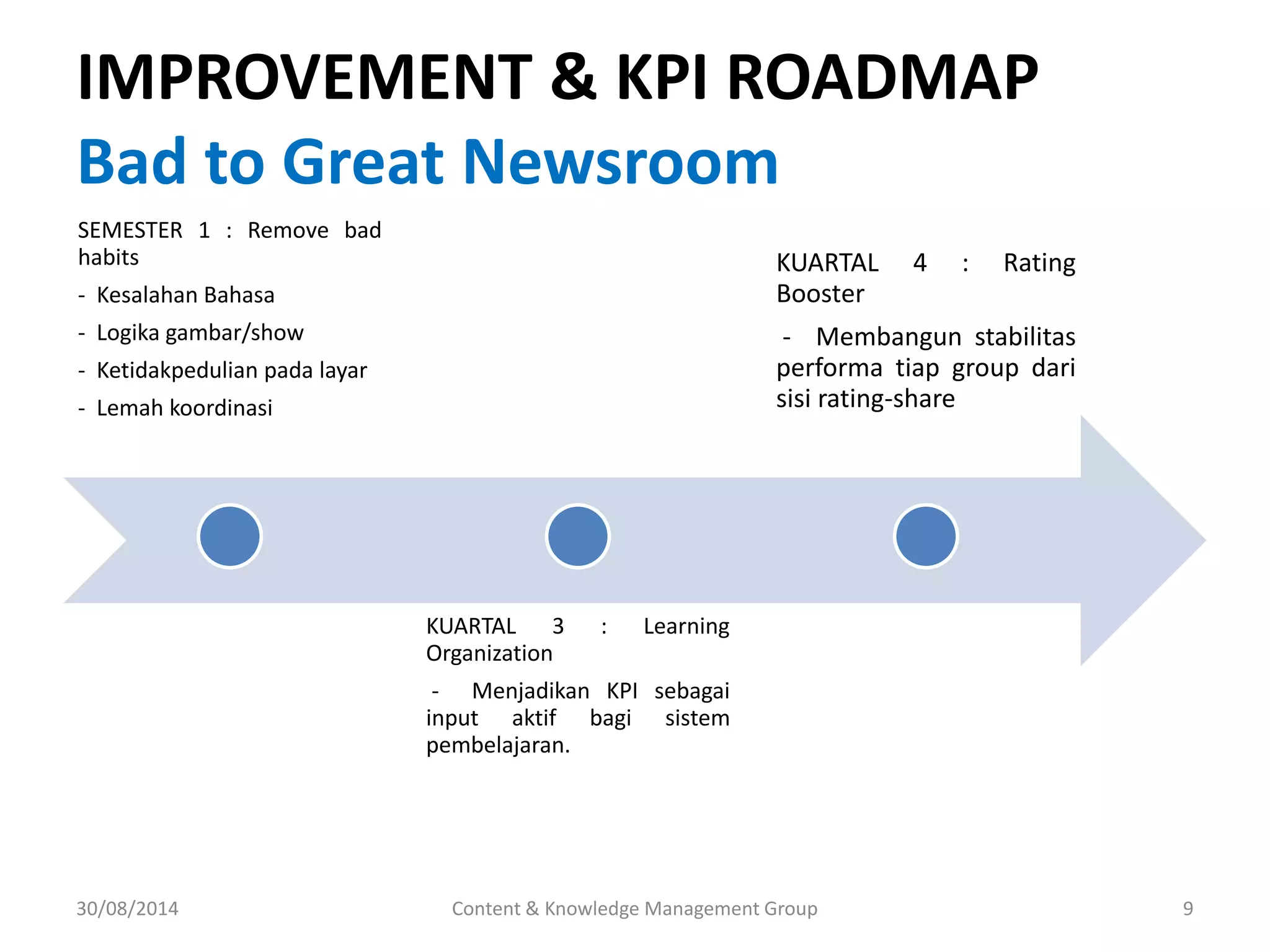 IMPROVEMENT & KPI ROADMAP 
Bad to Great Newsroom 
SEMESTER 1 : Remove bad 
habits 
- Kesalahan Bahasa 
- Logika gambar/show 
- Ketidakpedulian pada layar 
- Lemah koordinasi 
KUARTAL 3 : Learning 
Organization 
- Menjadikan KPI sebagai 
input aktif bagi sistem 
pembelajaran. 
KUARTAL 4 : Rating 
Booster 
- Membangun stabilitas 
performa tiap group dari 
sisi rating-share 
30/08/2014 Content & Knowledge Management Group 9 
 