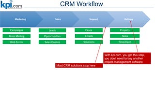 CRM Workflow
Marketing Sales Support Delivery
Campaigns Leads Cases Projects
OpportunitiesMass Mailing
Web Forms
Emails
Solutions
Tasks
TimesheetSales Quotes
Most CRM solutions stop here
With kpi.com, you get this step,
you don’t need to buy another
project management software
 