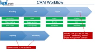 CRM Workflow
Marketing Sales Support Delivery
Campaigns Leads Cases Projects
OpportunitiesMass Mailing
Web Forms
Emails
Solutions
Tasks
TimesheetSales Quotes
There is more in one software
With kpi.com, you get this step,
you don’t need to buy another
project management software
Reporting Accounting
 