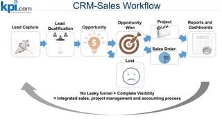 CRM-Sales Workflow
Lead Capture
Lead
Qualification Opportunity
Opportunity
Won
Lost
Reports and
Dashboards
Project
Sales Order
No Leaky funnel + Complete Visibility
= Integrated sales, project management and accounting process
 