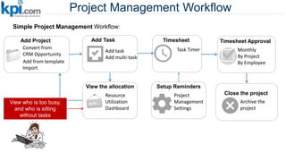 Project Management Workflow
Simple Project Management Workflow:
Add Project
Add from template
Convert from
CRM Opportunity
Import
Add Task
Add task
Add multi-task
Timesheet
Task Timer
Timesheet Approval
Monthly
By Project
By Employee
Close the project
Archive the
project
View the allocation
Resource
Utilization
Dashboard
Setup Reminders
Project
Management
Settings
View who is too busy,
and who is sitting
without tasks
 
